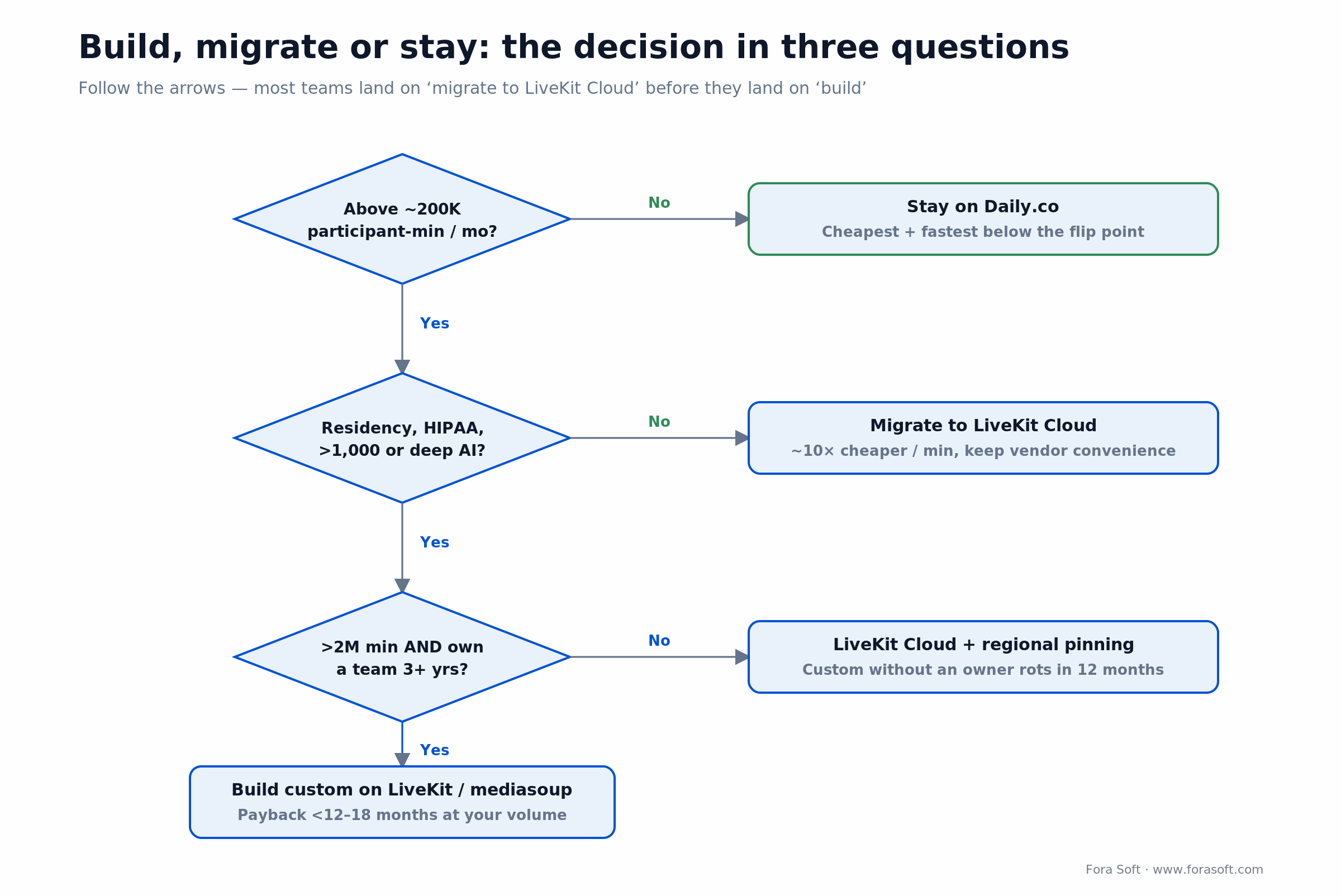 Build vs buy decision tree: stay on Daily.co, migrate to LiveKit Cloud, or build a custom SFU by minutes and team