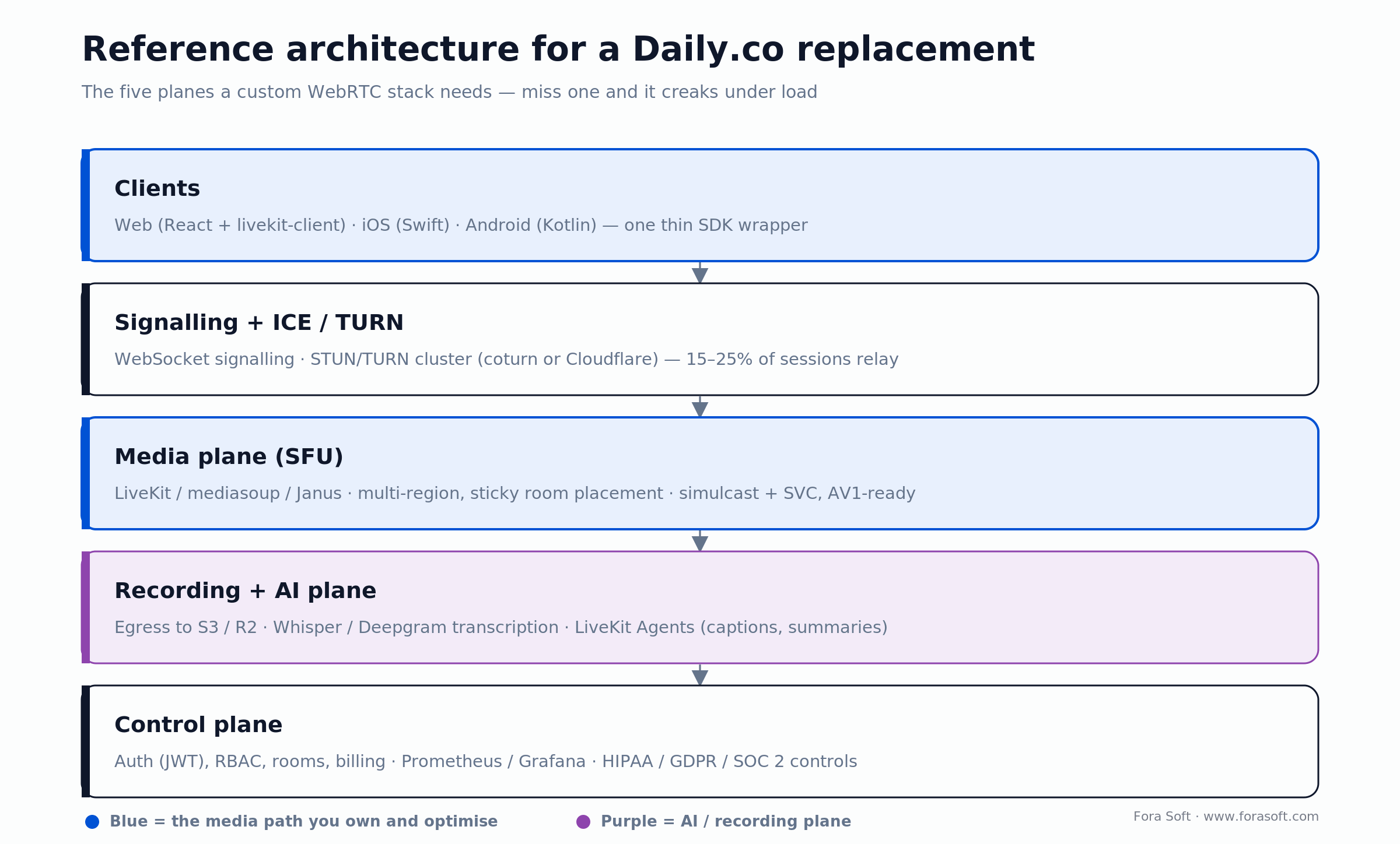 Daily.co replacement architecture: clients, signalling + TURN, SFU media, recording + AI, and control plane