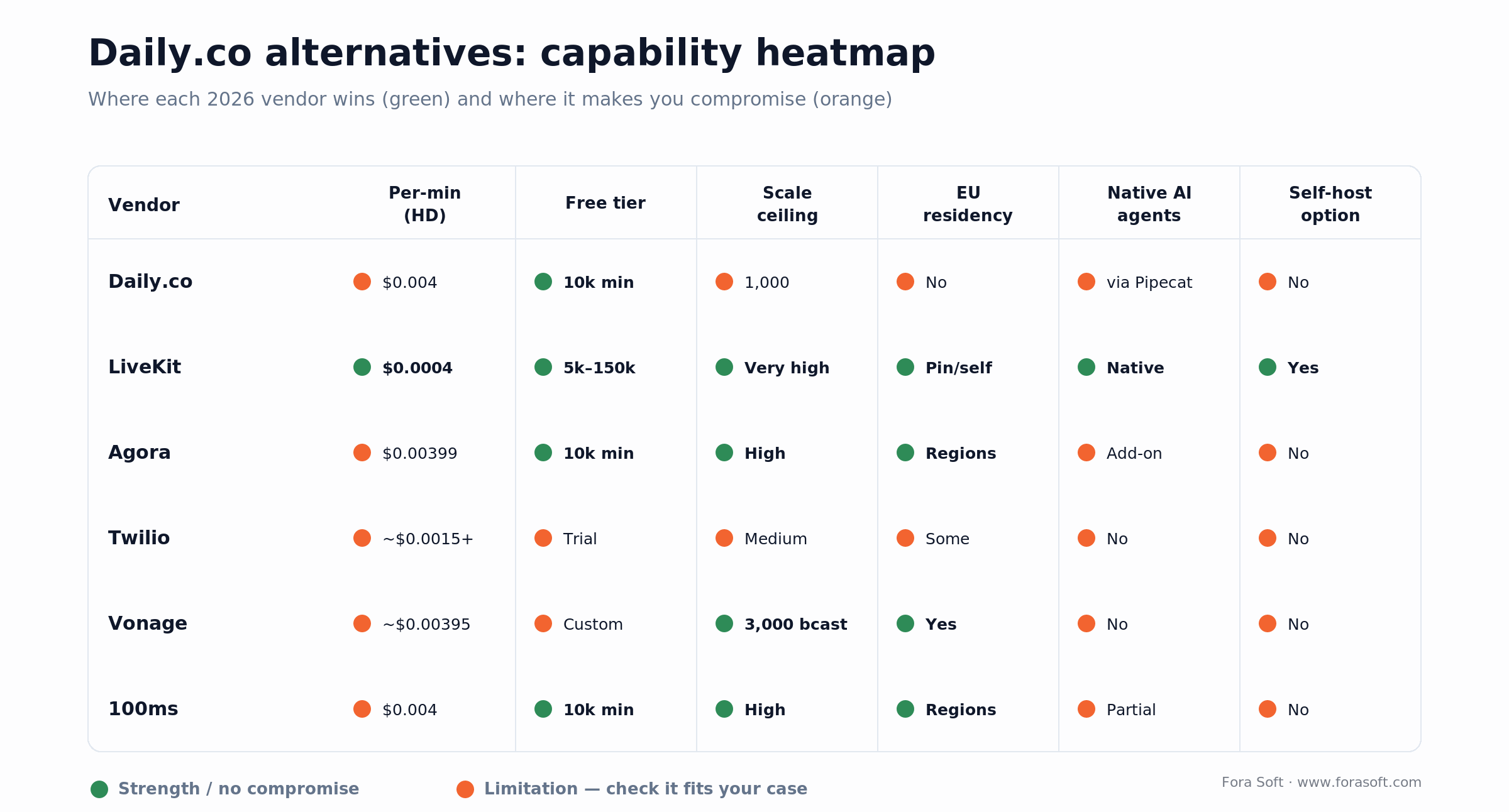 Daily.co alternatives heatmap: LiveKit wins on cost, scale, EU residency, AI agents and self-host; Daily.co leads on speed