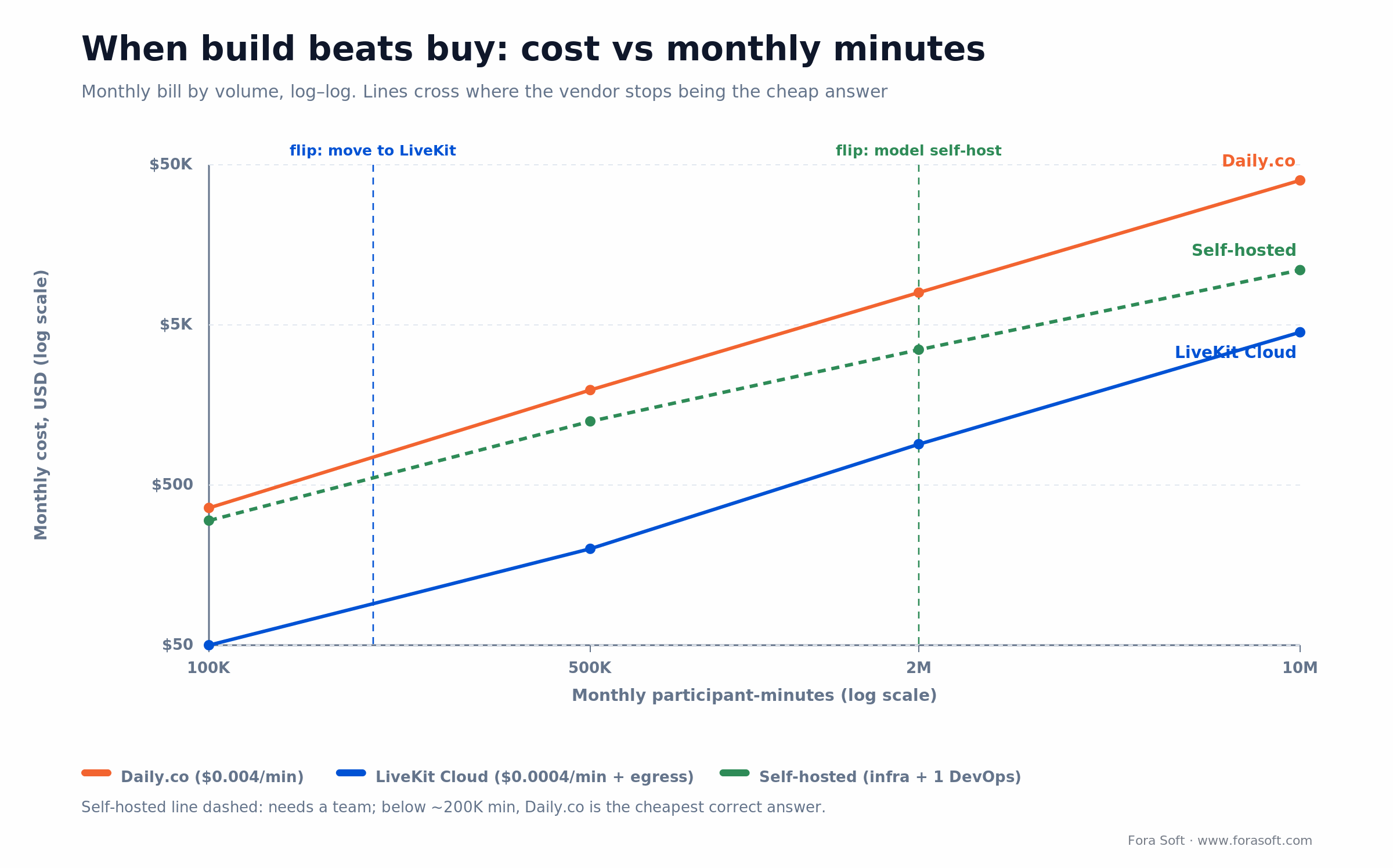 Cost vs monthly minutes (log-log): Daily.co, LiveKit Cloud and self-hosted lines cross at 200K and 2M flip points