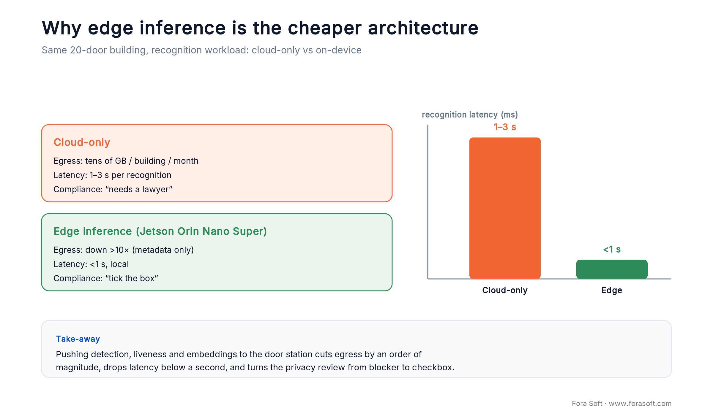 Cloud-only vs edge inference for a smart intercom: edge cuts egress tenfold and recognition latency from 1-3s to under 1s