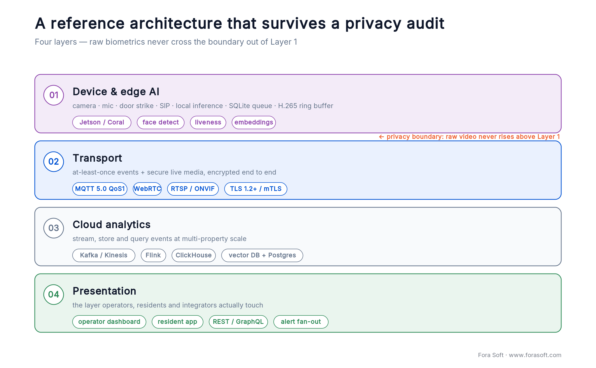 Four-layer smart intercom system architecture: edge AI, transport, cloud analytics and presentation layers