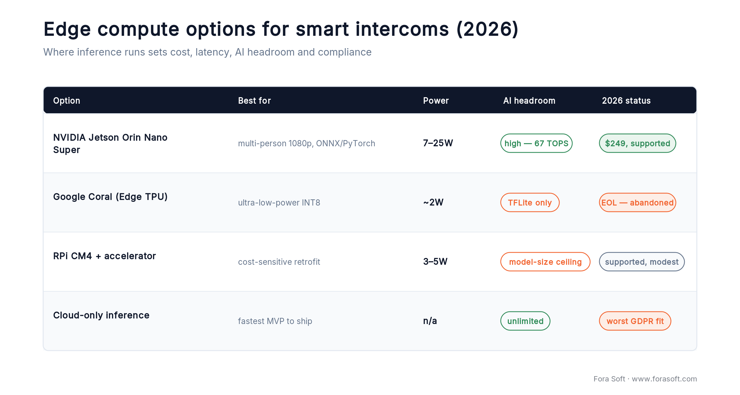 Edge compute options for smart intercoms compared: Jetson Orin Nano Super, Google Coral (EOL), Raspberry Pi CM4, cloud-only
