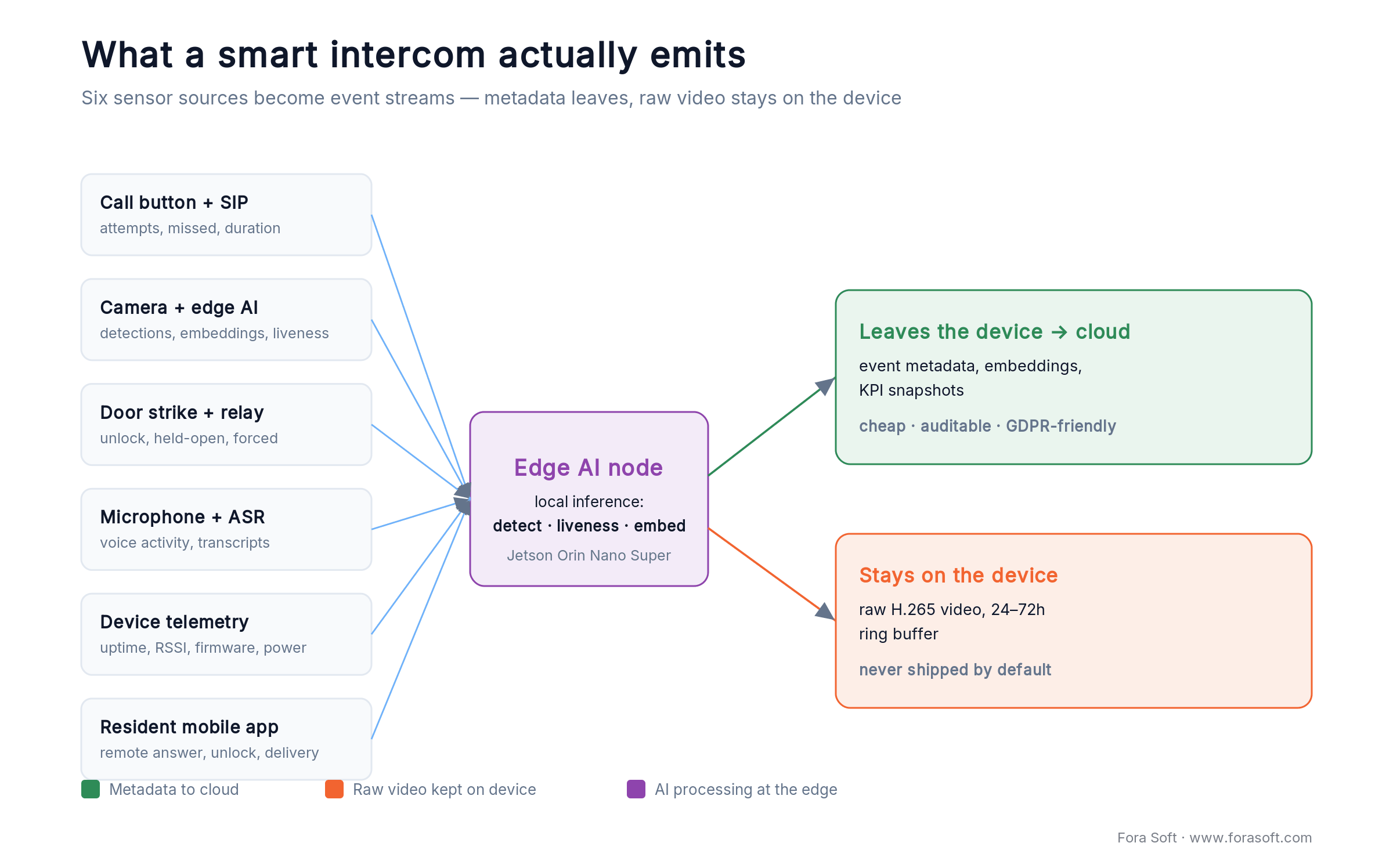 Smart intercom data flow: six sensor sources feed an edge AI node; metadata goes to cloud, raw video stays on the device