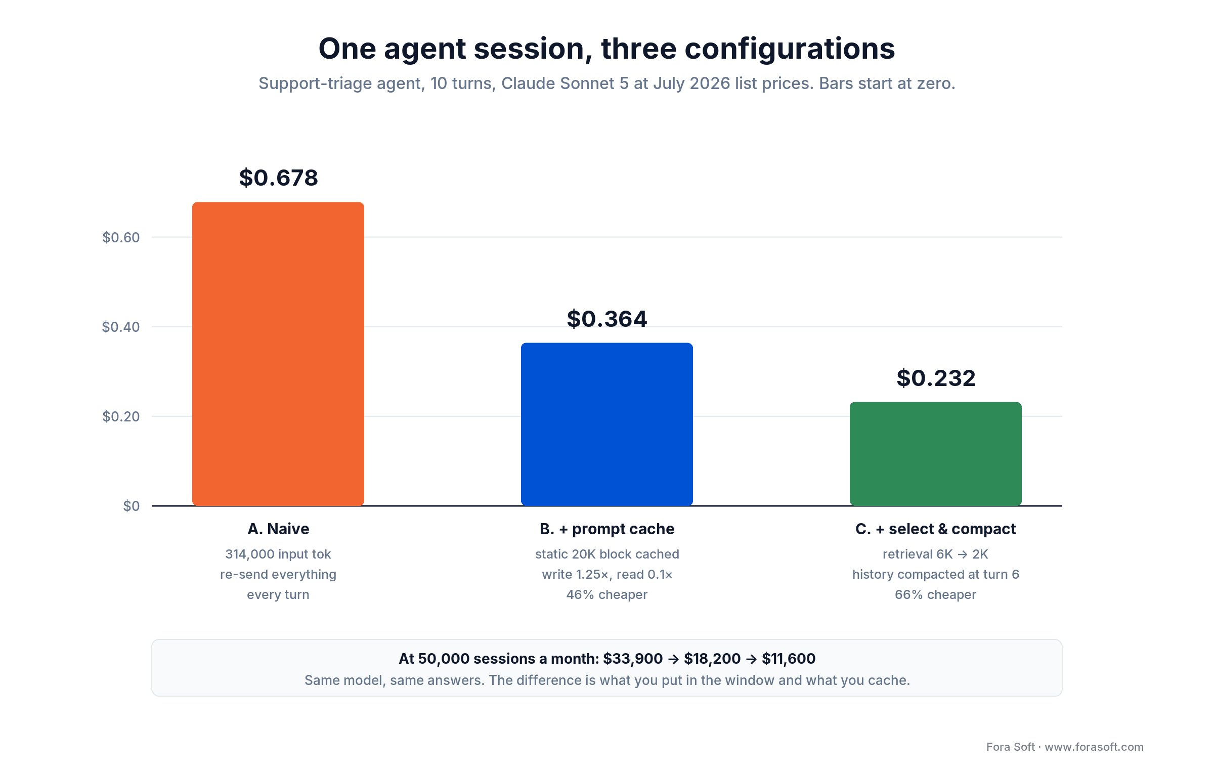 Bar chart: agent session cost $0.678 naive, $0.364 with caching, $0.232 with select and compact