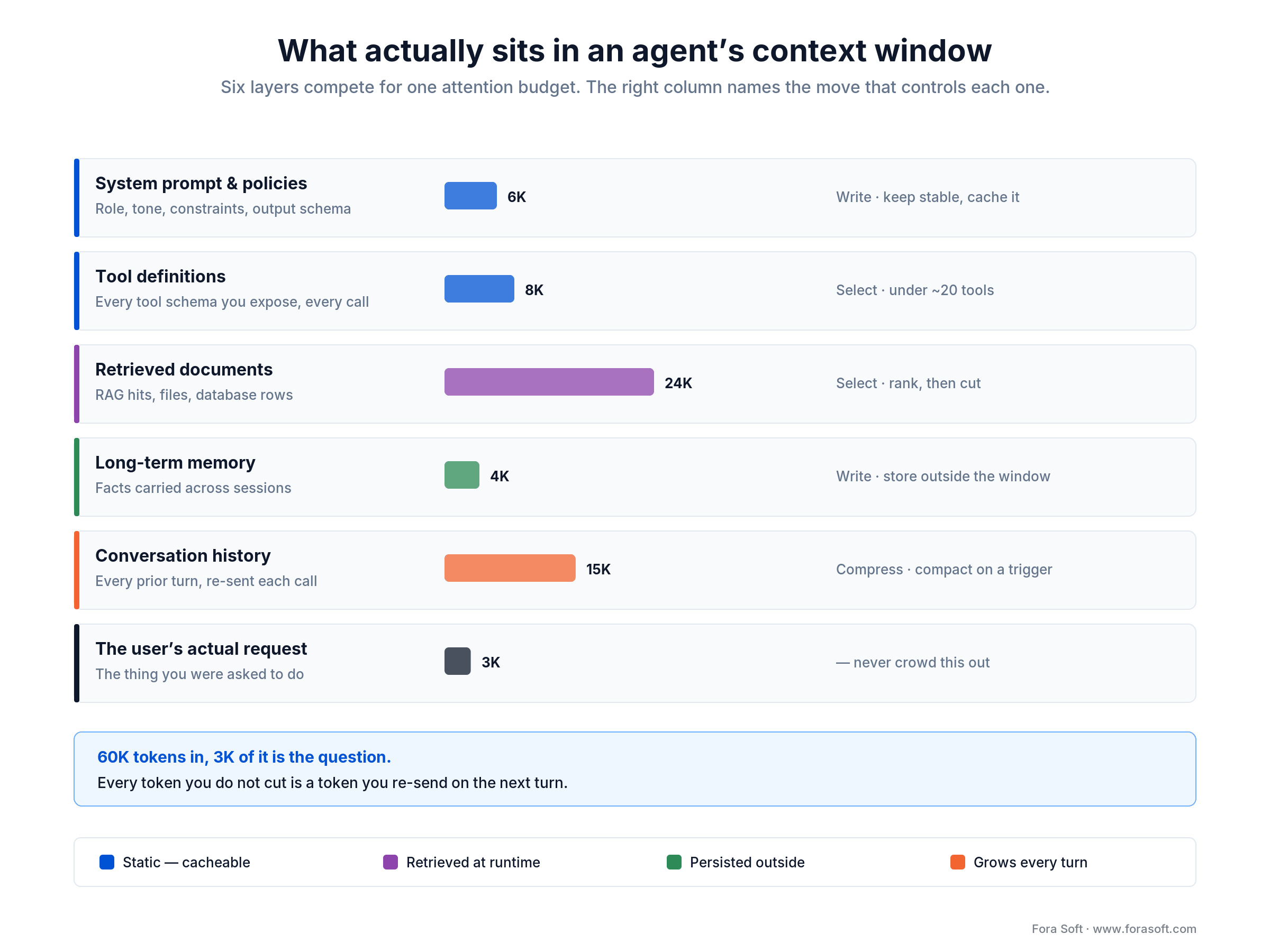 Six layers of an agent context window with token shares and the move that controls each