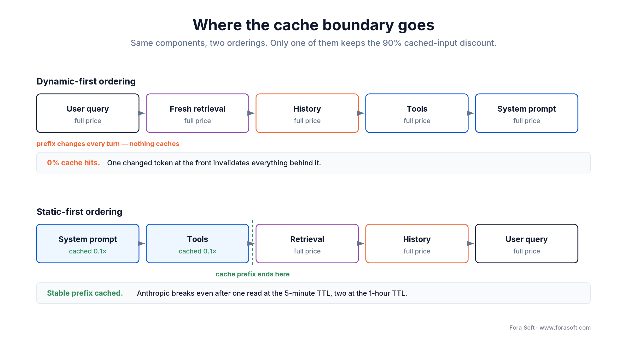 Two context orderings compared: dynamic-first breaks the cache, static-first keeps the 90% discount