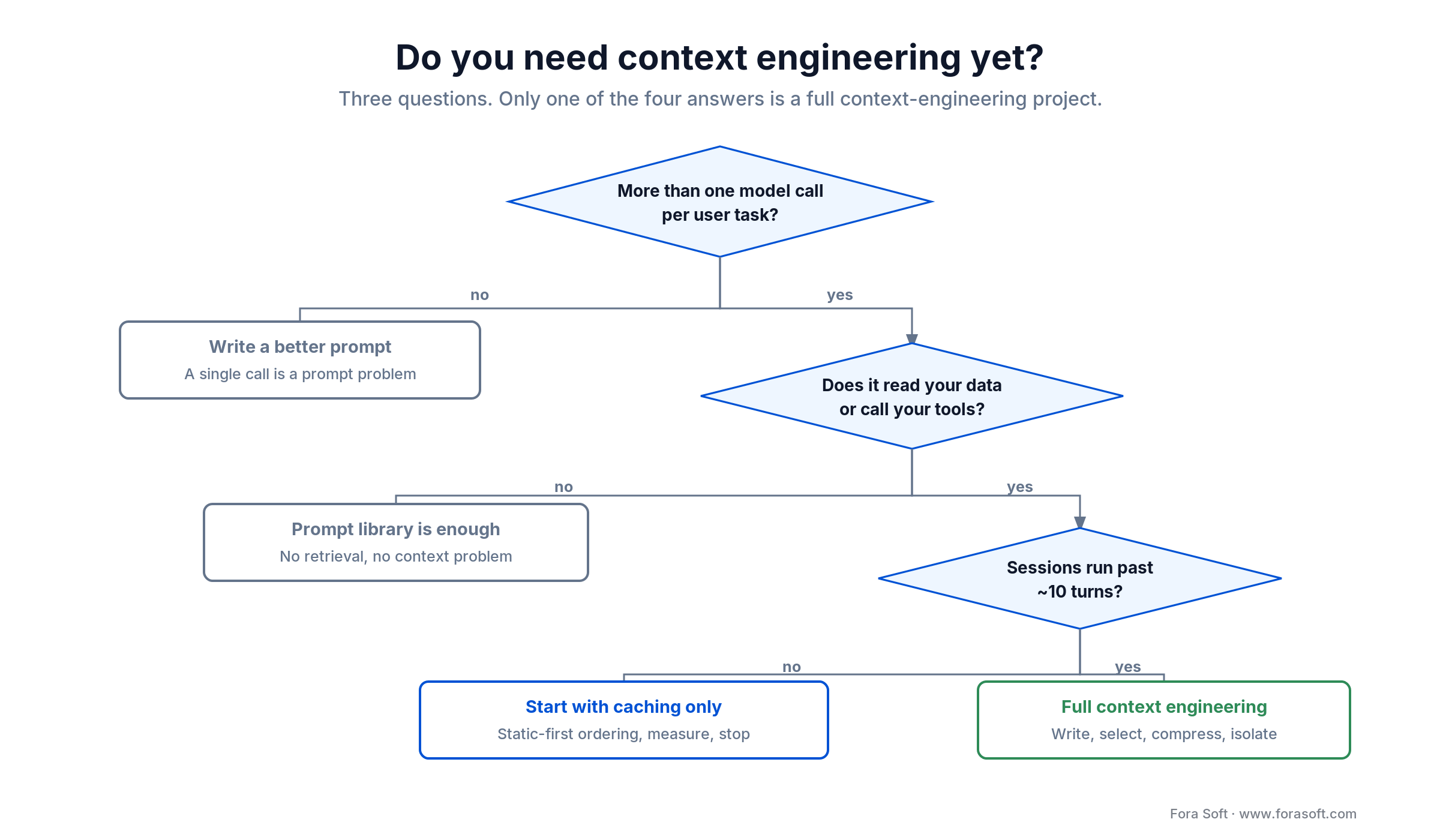 Decision tree routing to a prompt fix, a prompt library, caching only, or full context engineering