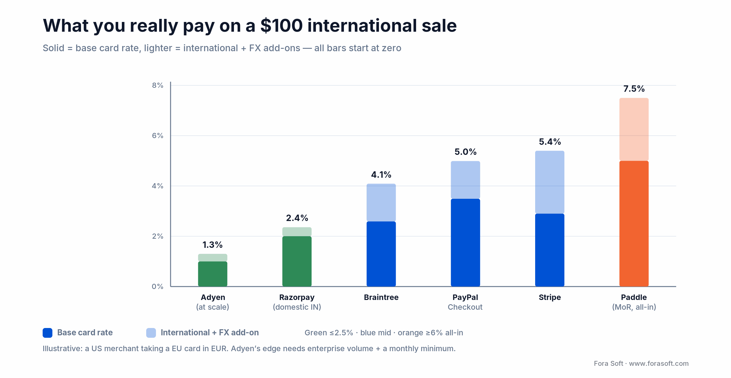 Effective fee on a $100 international sale: Adyen 1.3% up to Paddle 7.5%, base card rate plus international and FX add-ons
