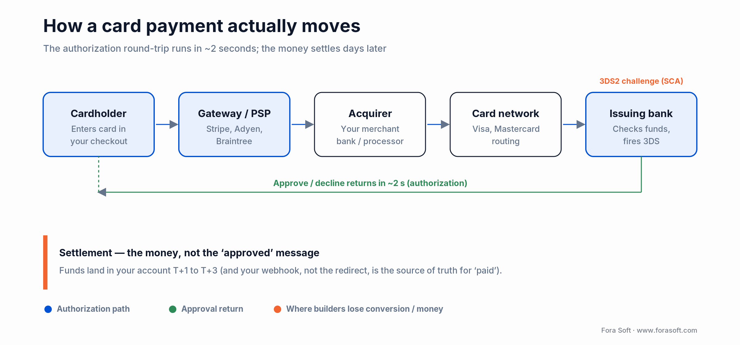 How a card payment moves: checkout to gateway, acquirer, card network, issuing bank, then T+1 to T+3 settlement