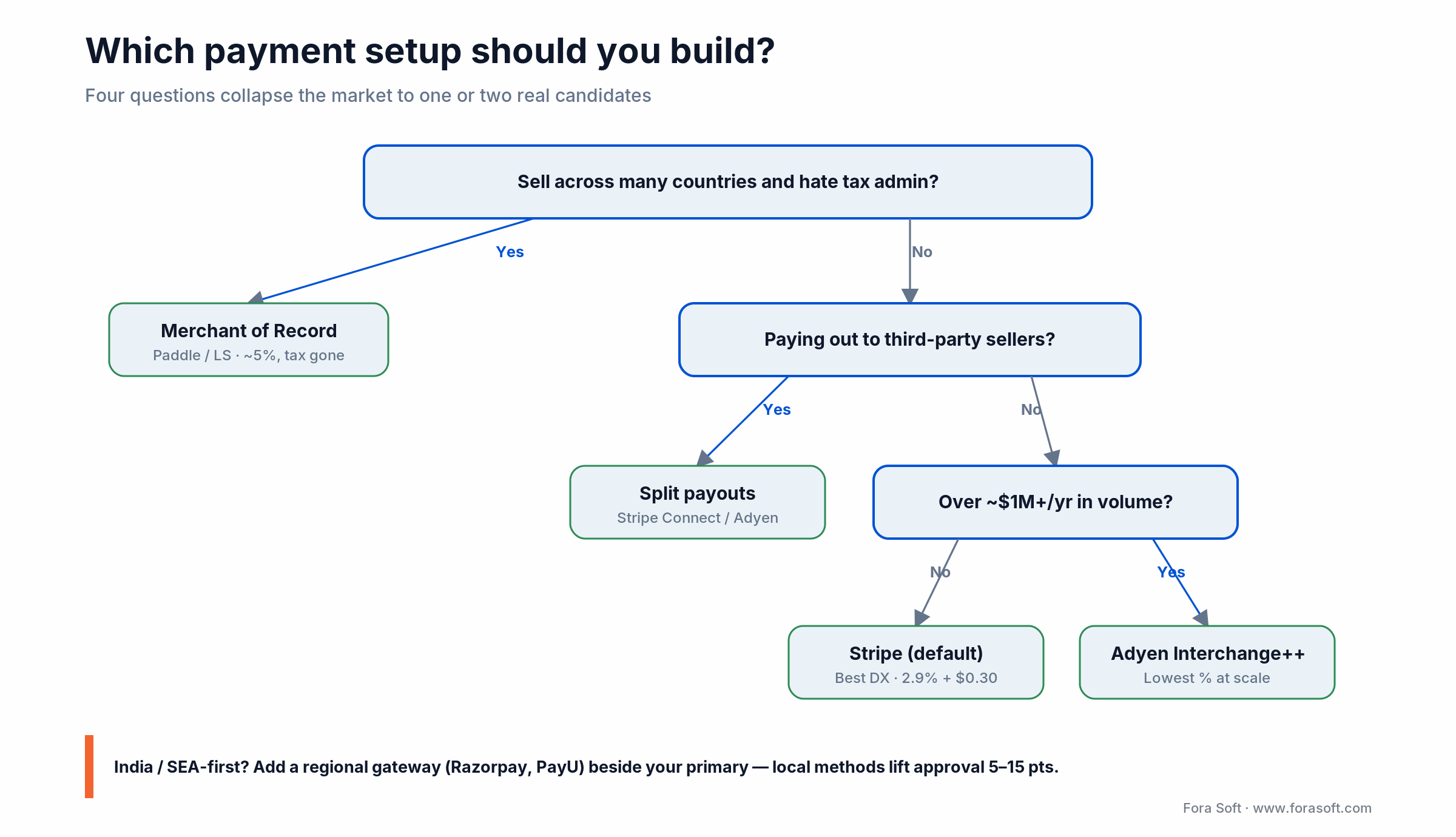 Decision tree for choosing a payment setup by country, monetization model and volume: MoR, Stripe, Adyen or marketplace