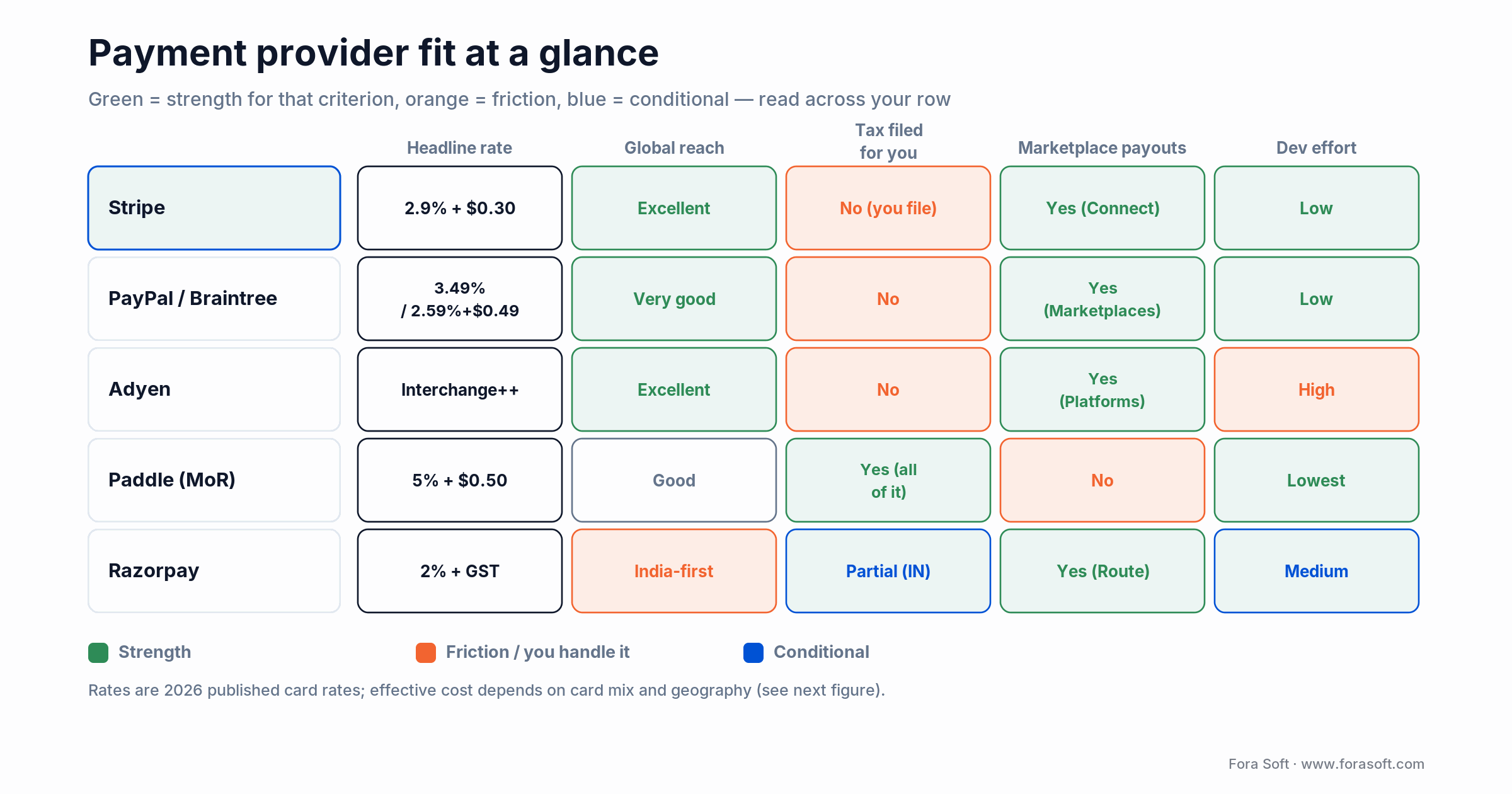 Payment provider comparison: Stripe, PayPal/Braintree, Adyen, Paddle, Razorpay across rate, reach, tax, payouts, dev effort