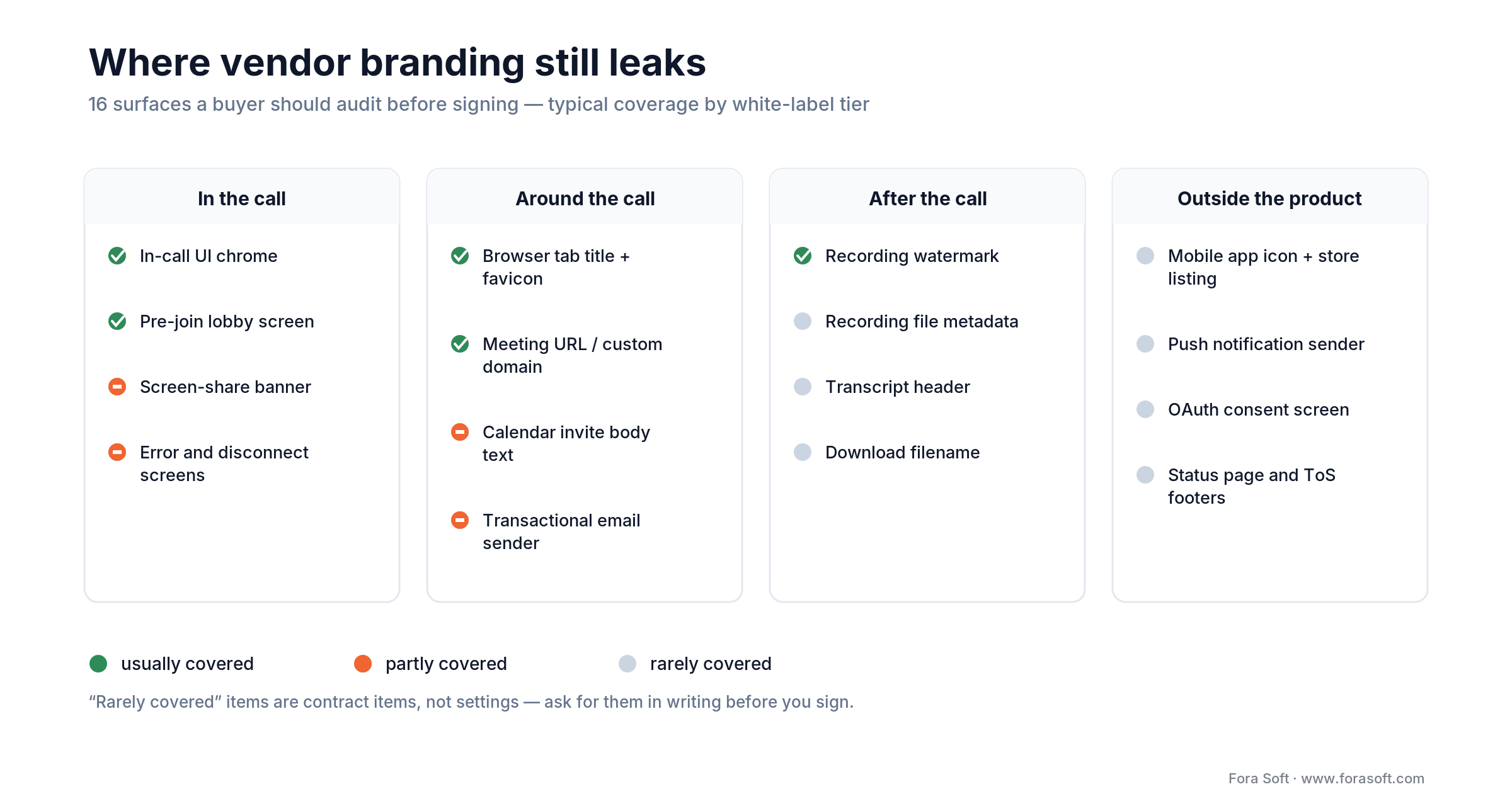 Sixteen surfaces where vendor branding leaks in white label video conferencing, grouped by when users see them