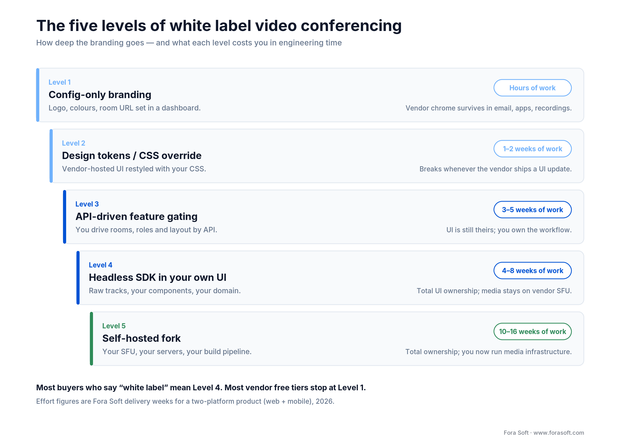 Five levels of white label video conferencing from config-only branding to a self-hosted fork, with effort per level