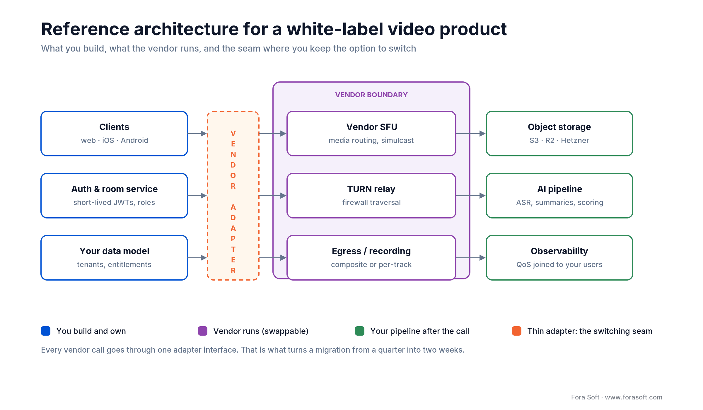 Reference architecture for white label video conferencing showing the vendor boundary and the adapter switching seam
