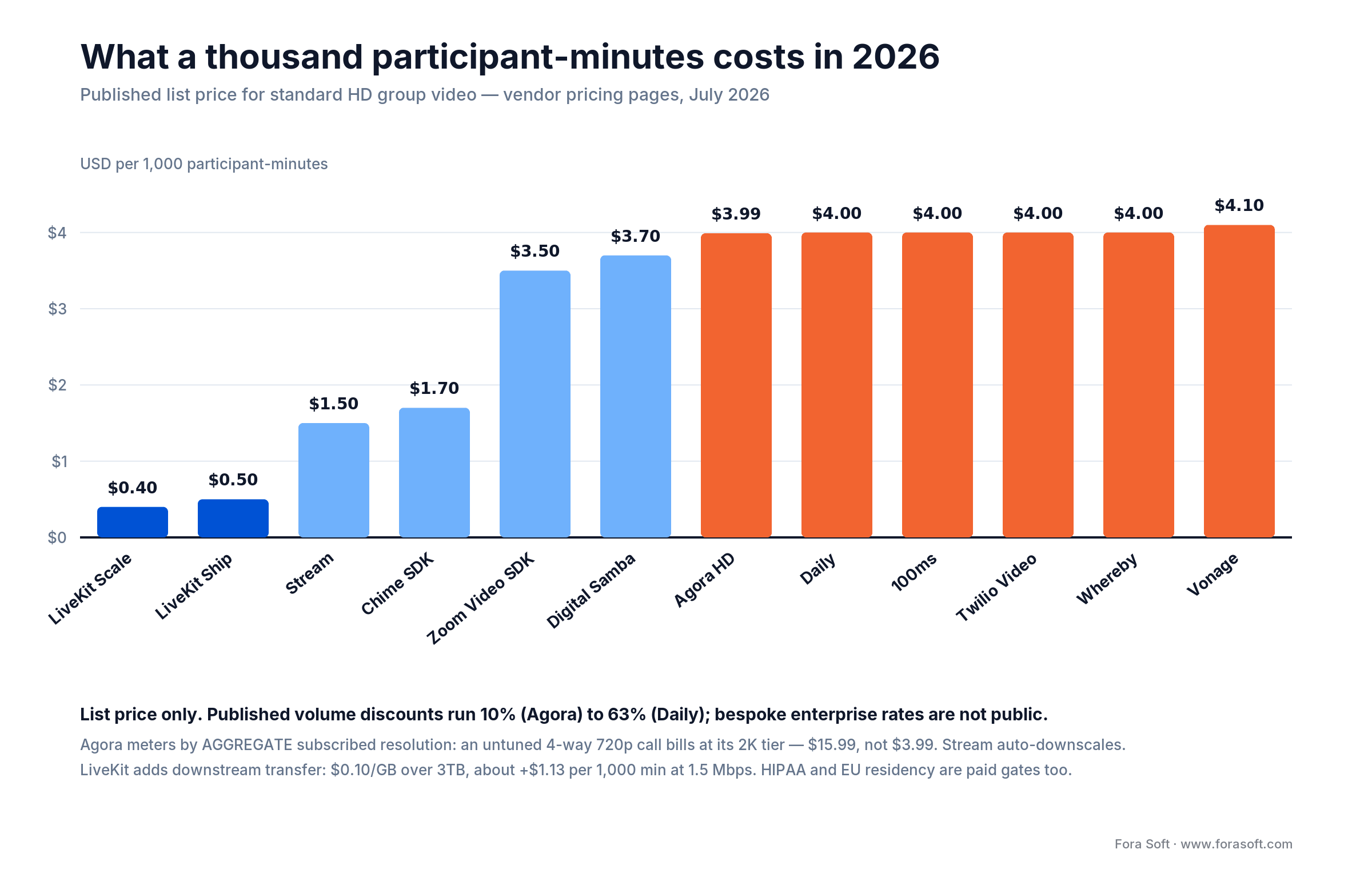 2026 list price per 1,000 participant-minutes across eleven white label video conferencing vendors, LiveKit cheapest