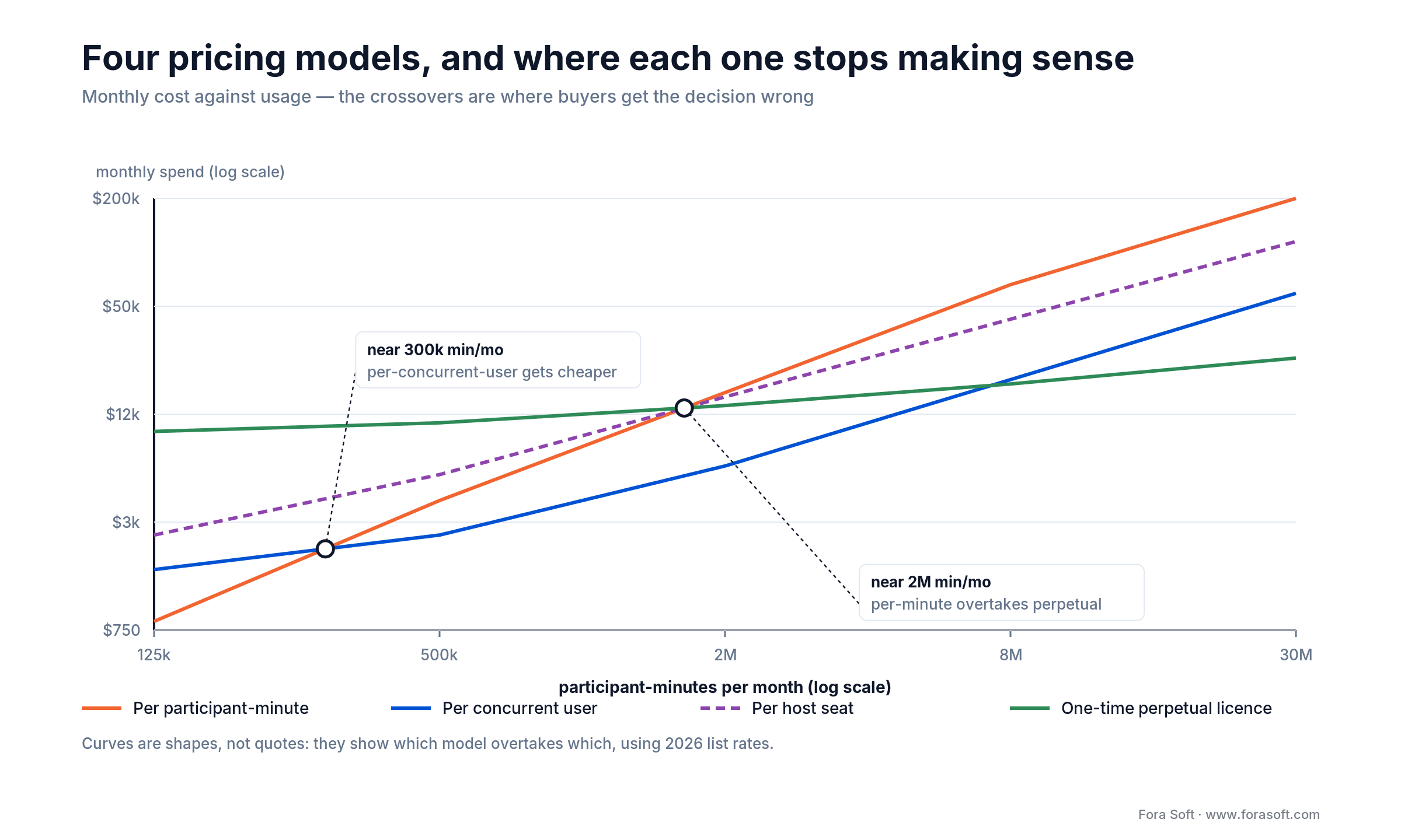 Four white label video pricing models plotted against monthly usage, with the two crossover points marked