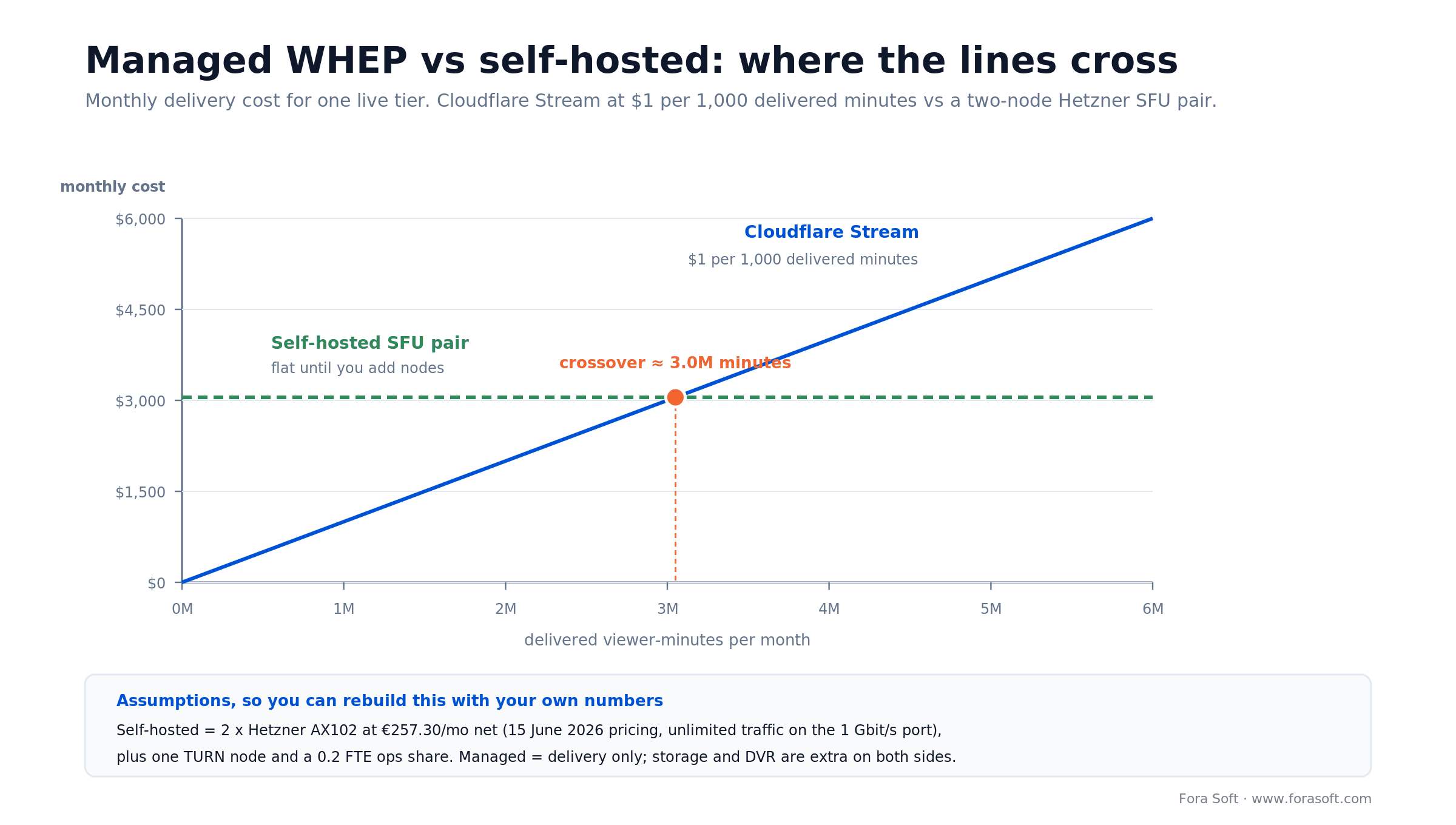 Cost crossover: Cloudflare Stream at $1 per 1,000 delivered minutes vs a flat self-hosted SFU pair