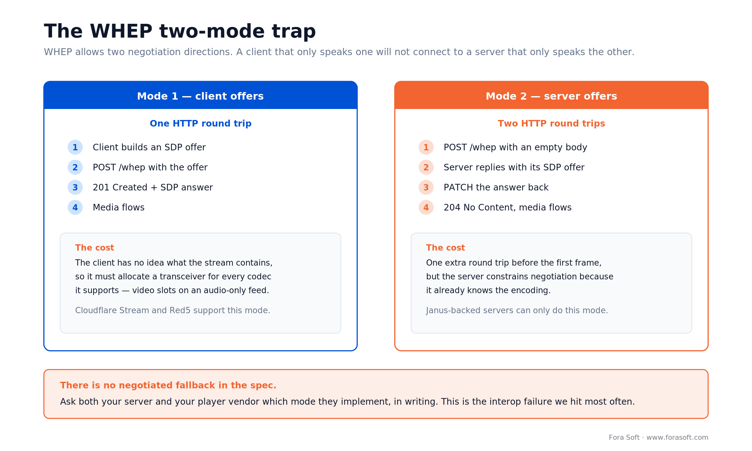 WHEP client-offer mode versus server-offer mode, with the cost of each and which servers support which