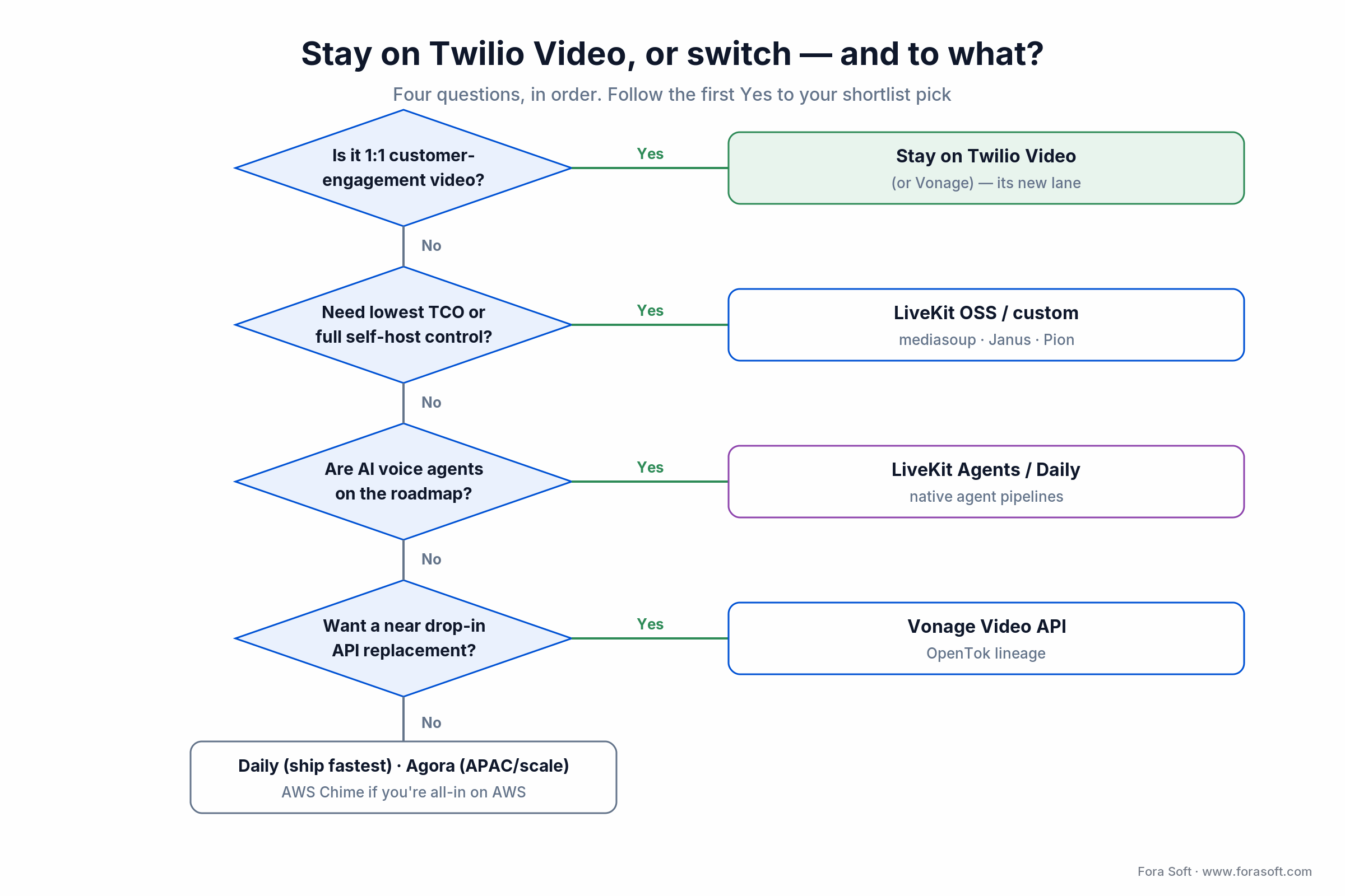 Decision tree for staying on Twilio Video or switching to LiveKit, Daily, Vonage, Agora or a custom SFU by use case.