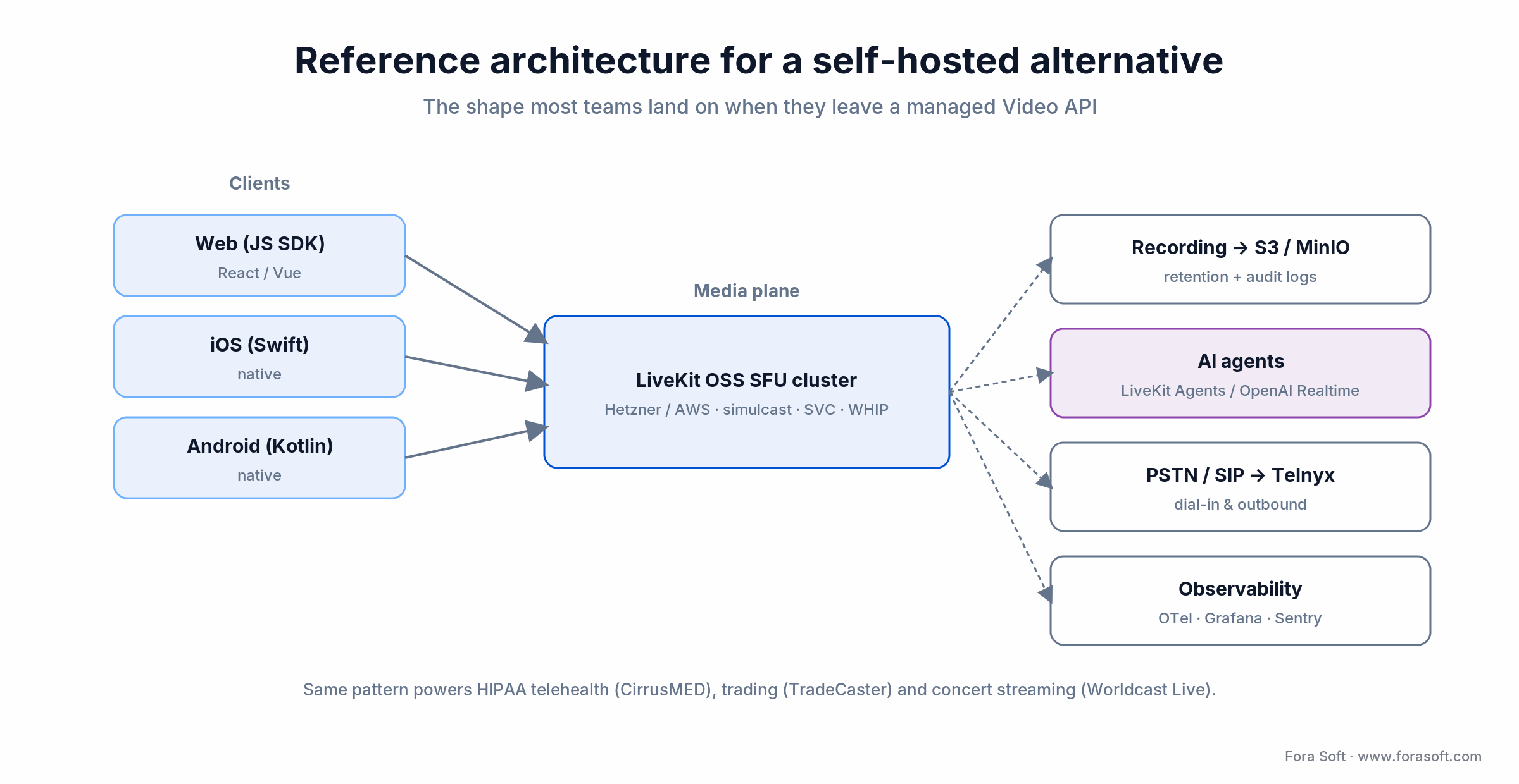 Reference architecture: web and mobile clients to a self-hosted LiveKit SFU with recording, AI agents and Telnyx PSTN.