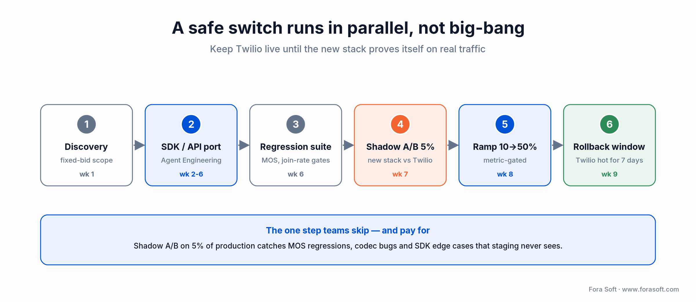 Safe cutover pipeline: discovery, SDK port, regression, shadow A/B on 5%, metric-gated ramp, 7-day rollback window.