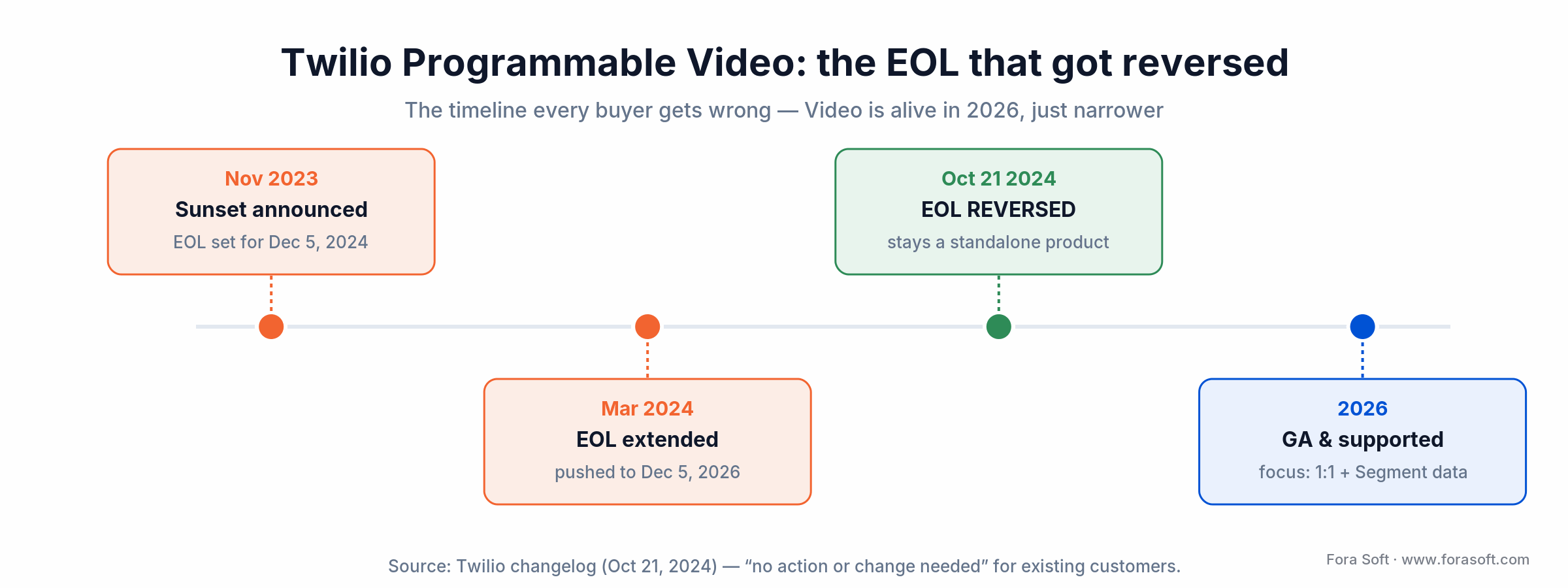 Timeline of Twilio Programmable Video: EOL announced 2024, reversed October 2024, GA and supported in 2026.