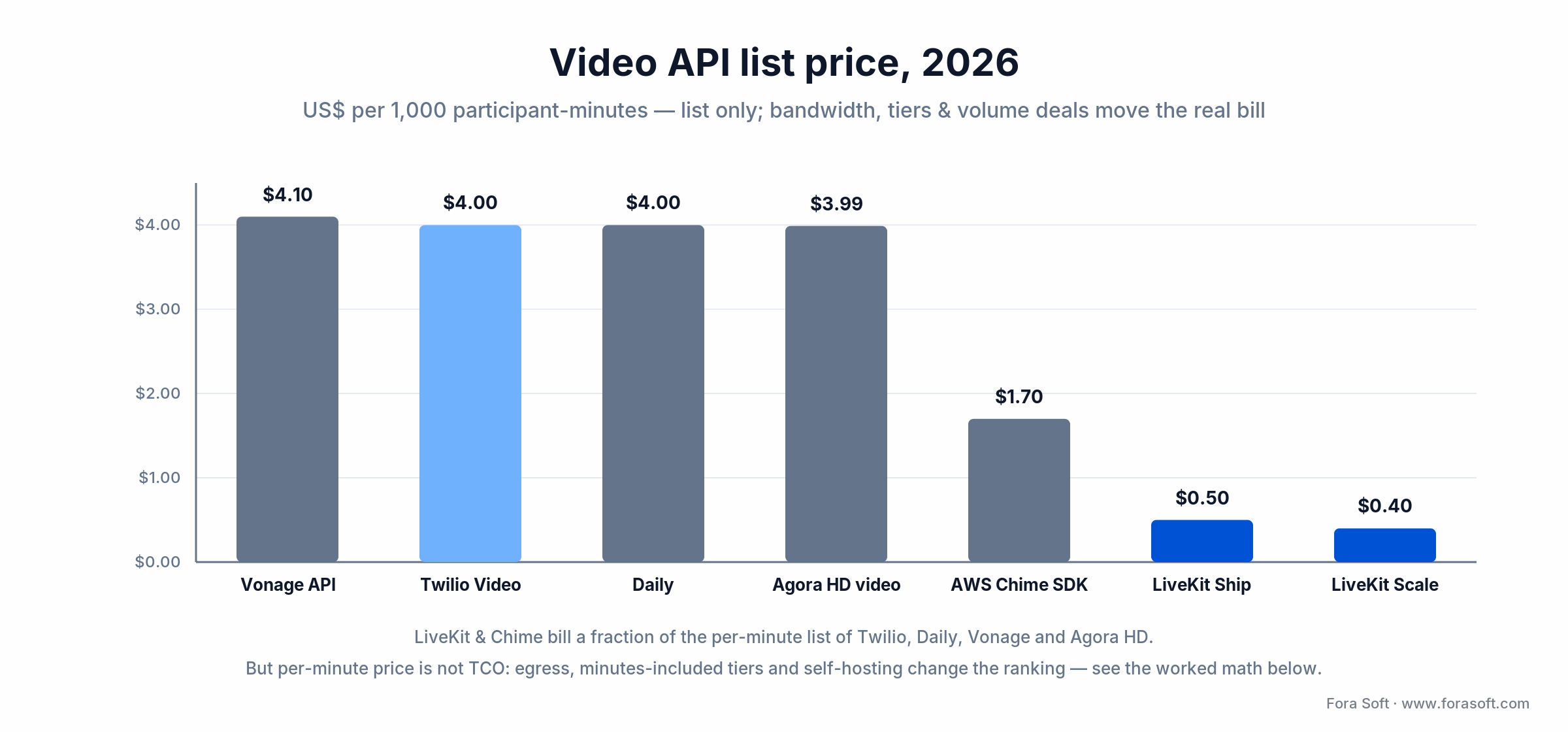 2026 list price per 1,000 participant-minutes: Vonage, Twilio, Daily and Agora HD near $4; Chime $1.70; LiveKit under $0.50.