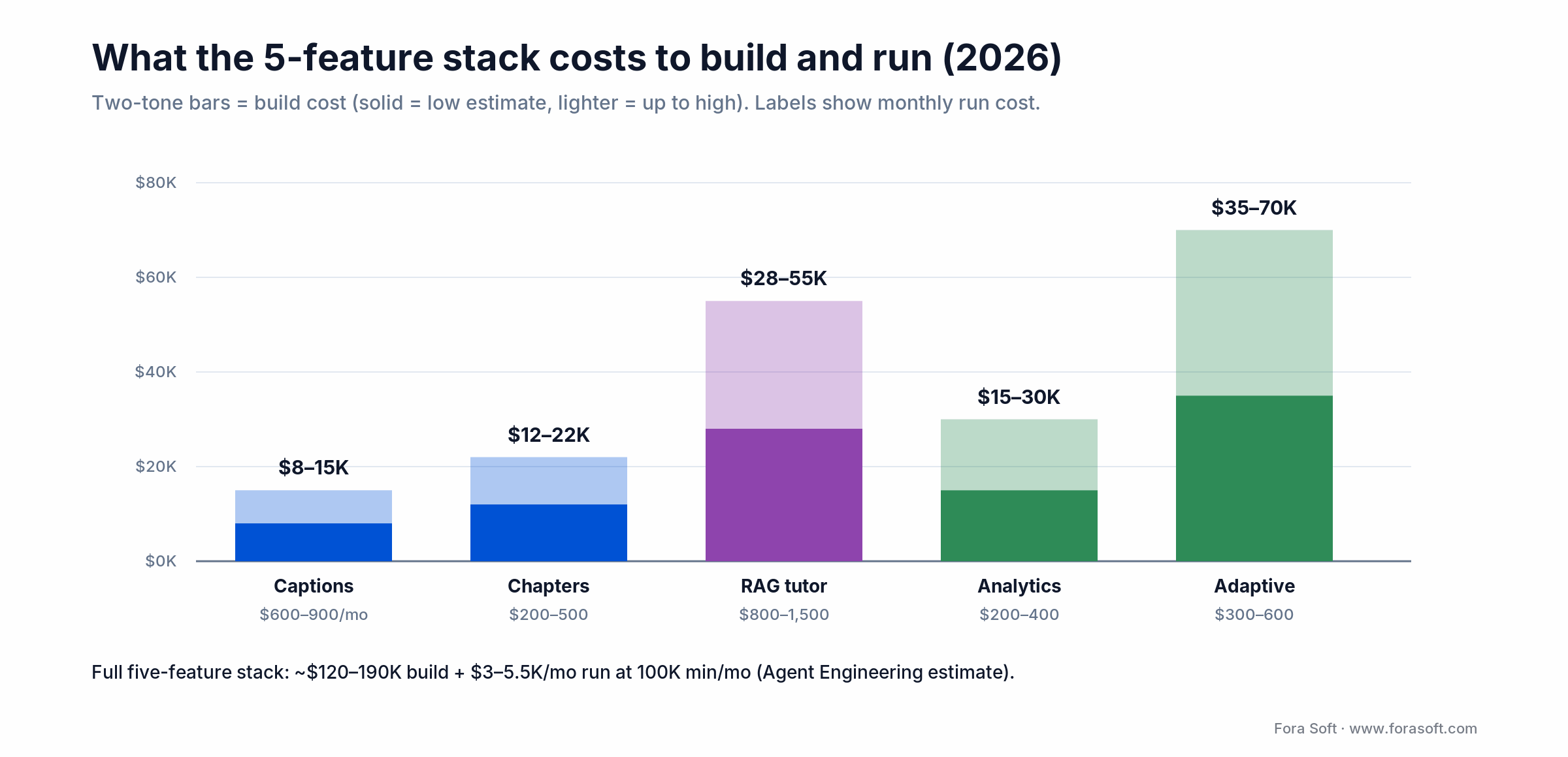 Two-tone bar chart of build cost and monthly run cost for five AI remote-learning features, 2026 estimates