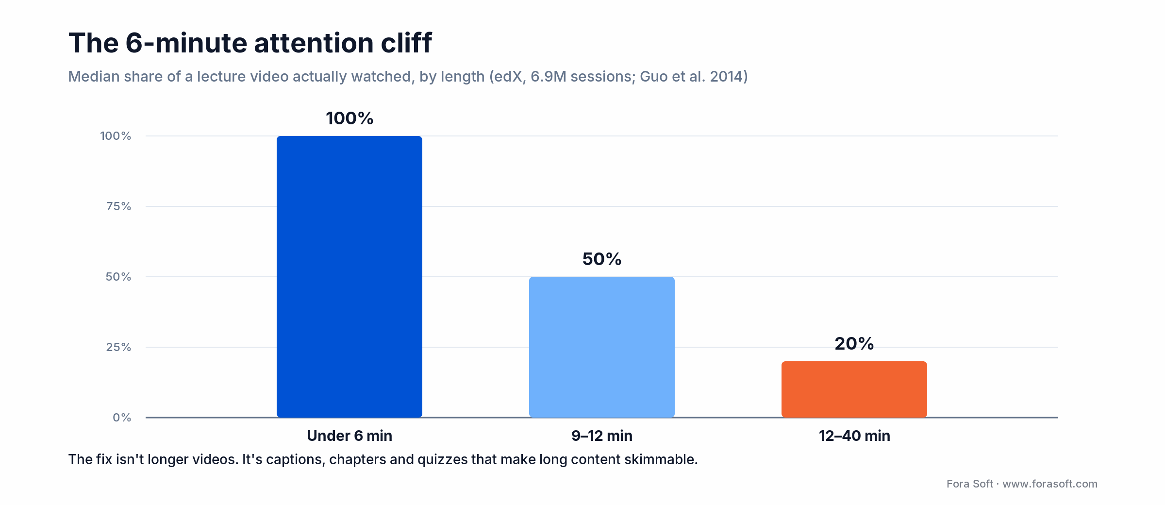 Bar chart: median video watch time drops from ~100% under 6 min to ~50% at 9-12 min and ~20% past 12 min (edX 2014)