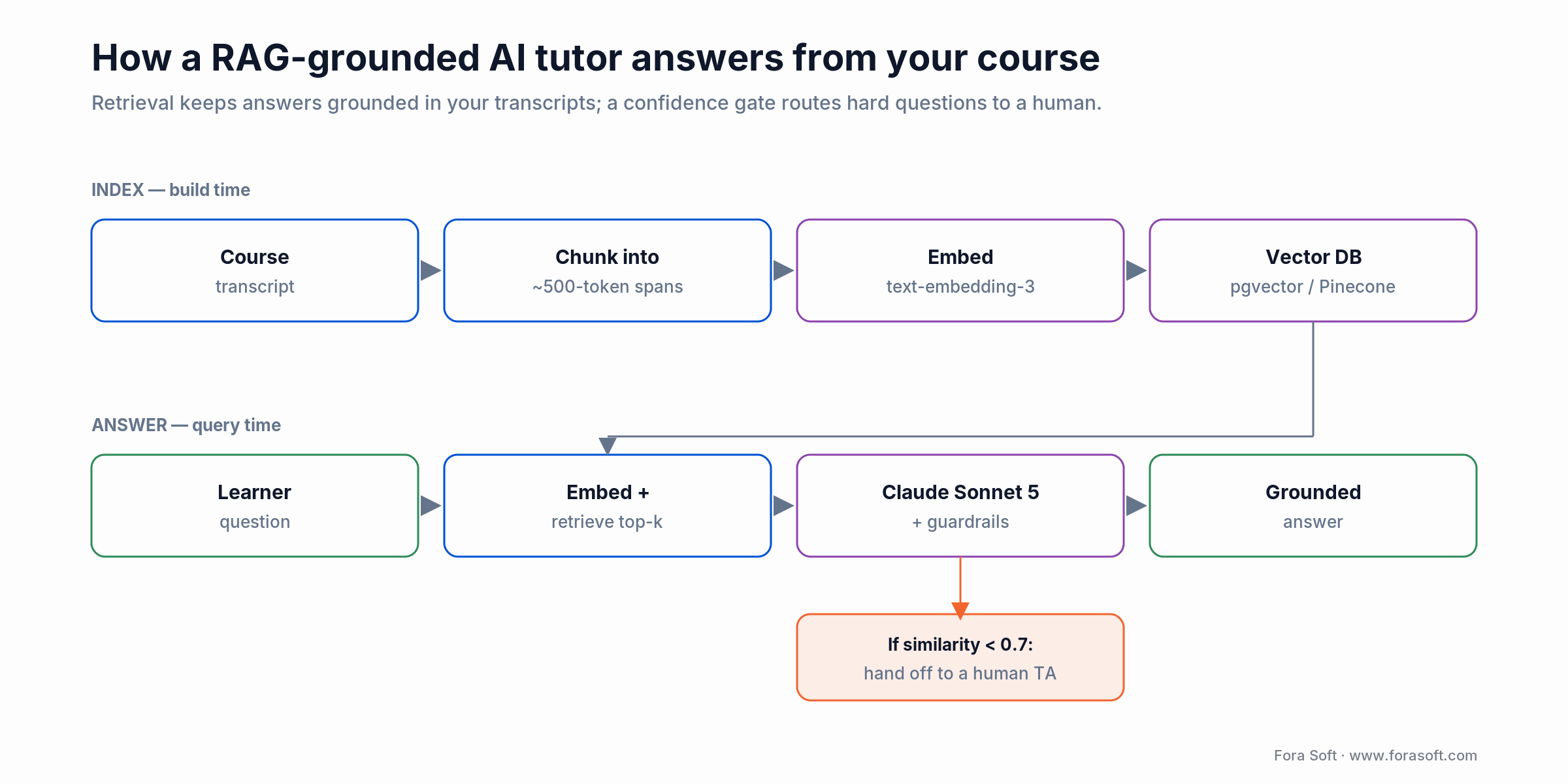 RAG AI tutor flow: transcript, chunking, embeddings, vector DB, retrieval, Claude Sonnet 5, human handoff below 0.7