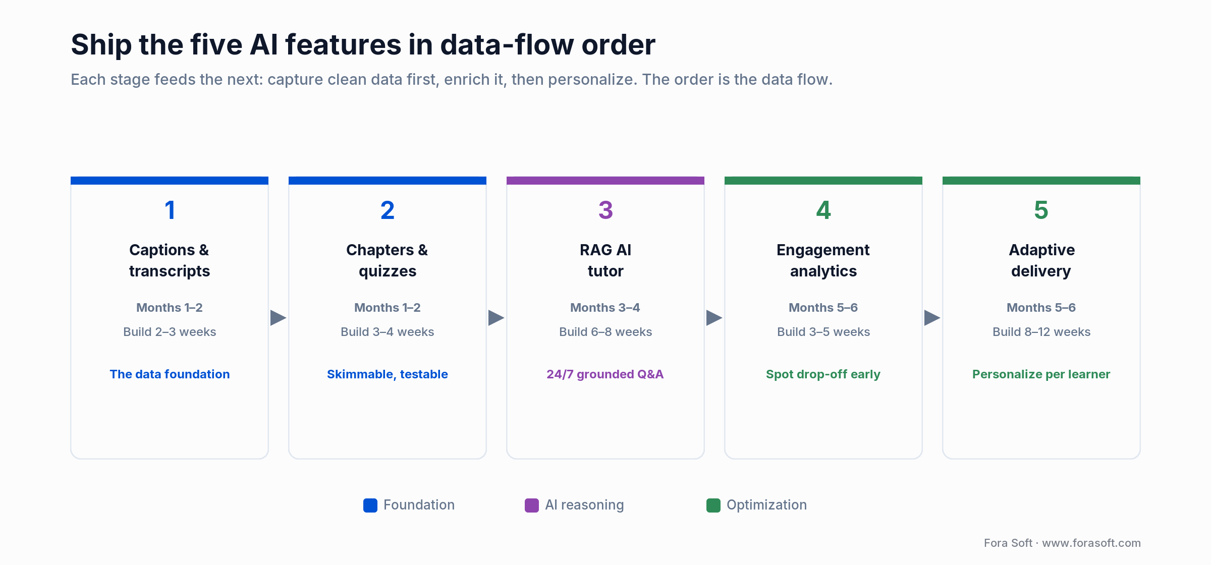 Pipeline of five AI features for remote learning in build order: captions, chapters, RAG tutor, analytics, adaptive