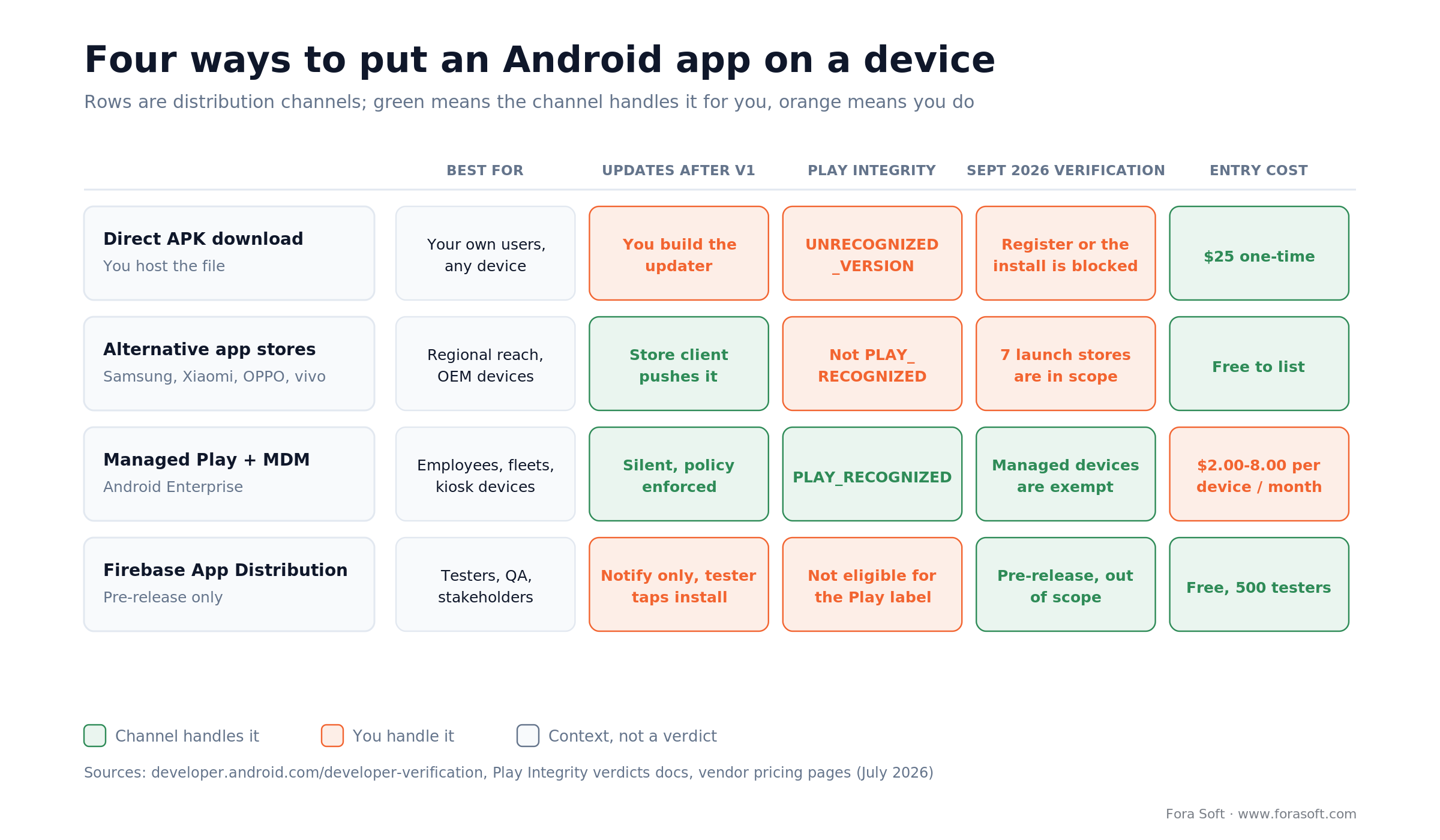 Comparison matrix of four Android app distribution channels by updates, Play Integrity, verification and cost
