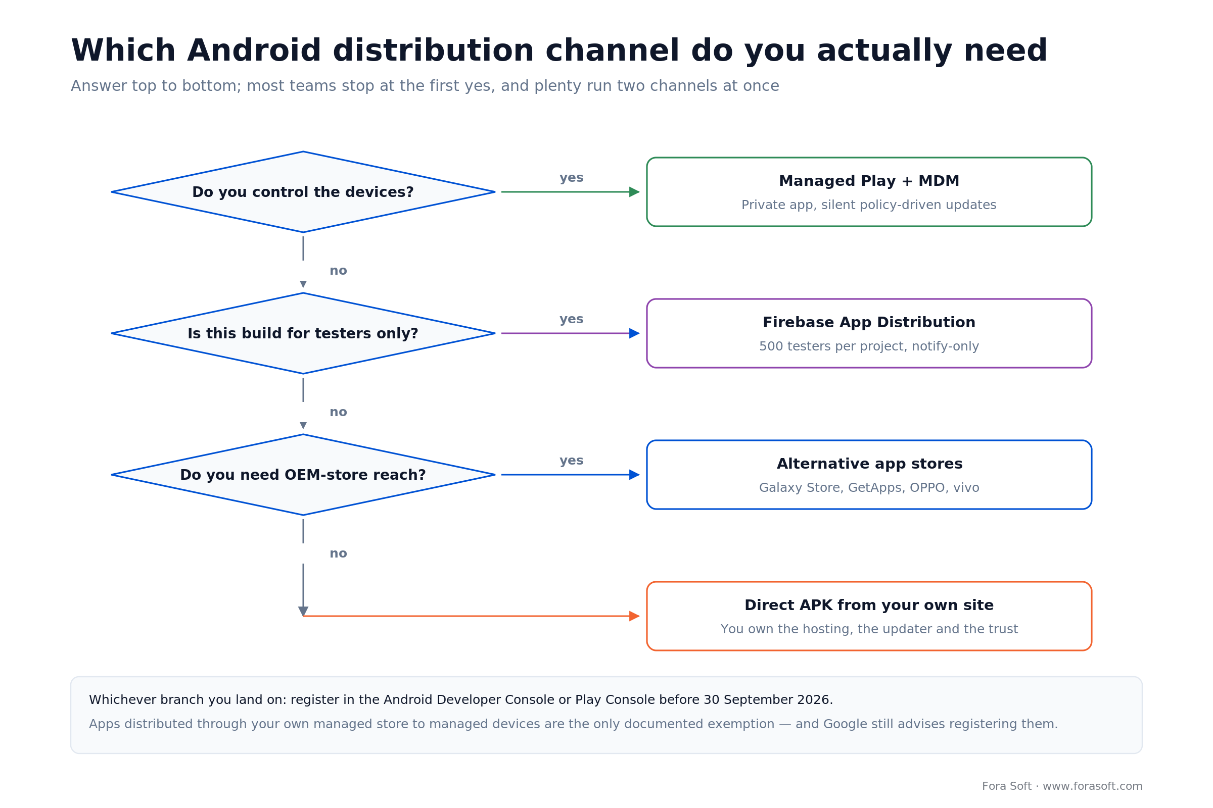 Decision tree for choosing an Android distribution channel: managed devices, testers, OEM reach or direct APK