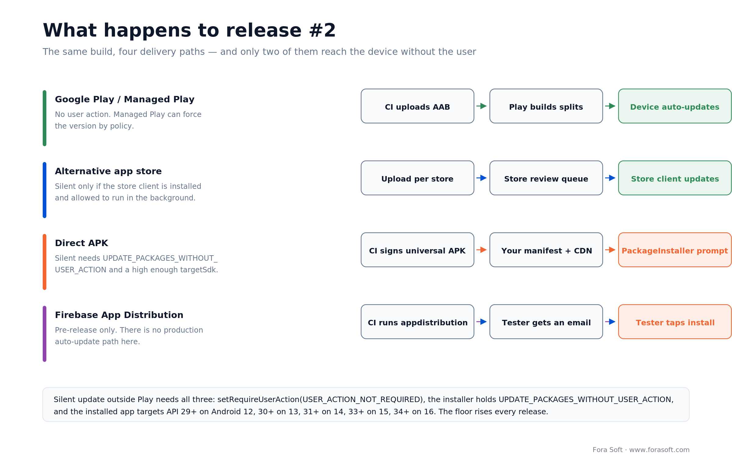 Four Android update paths compared: Play auto-update, store client, PackageInstaller prompt and Firebase notify-only