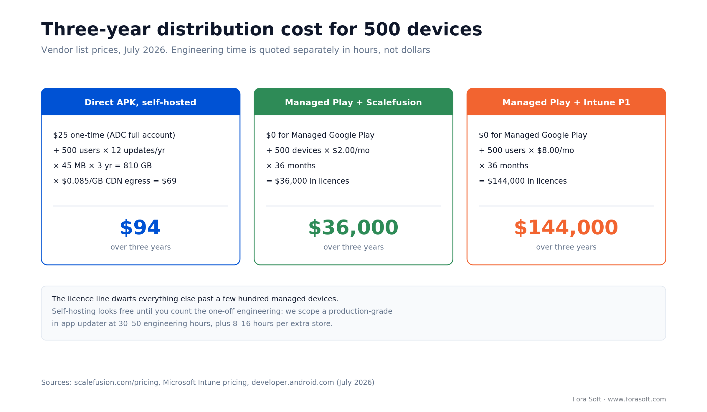 Three-year Android distribution cost for 500 devices: $94 self-hosted vs $36,000 to $144,000 with an MDM