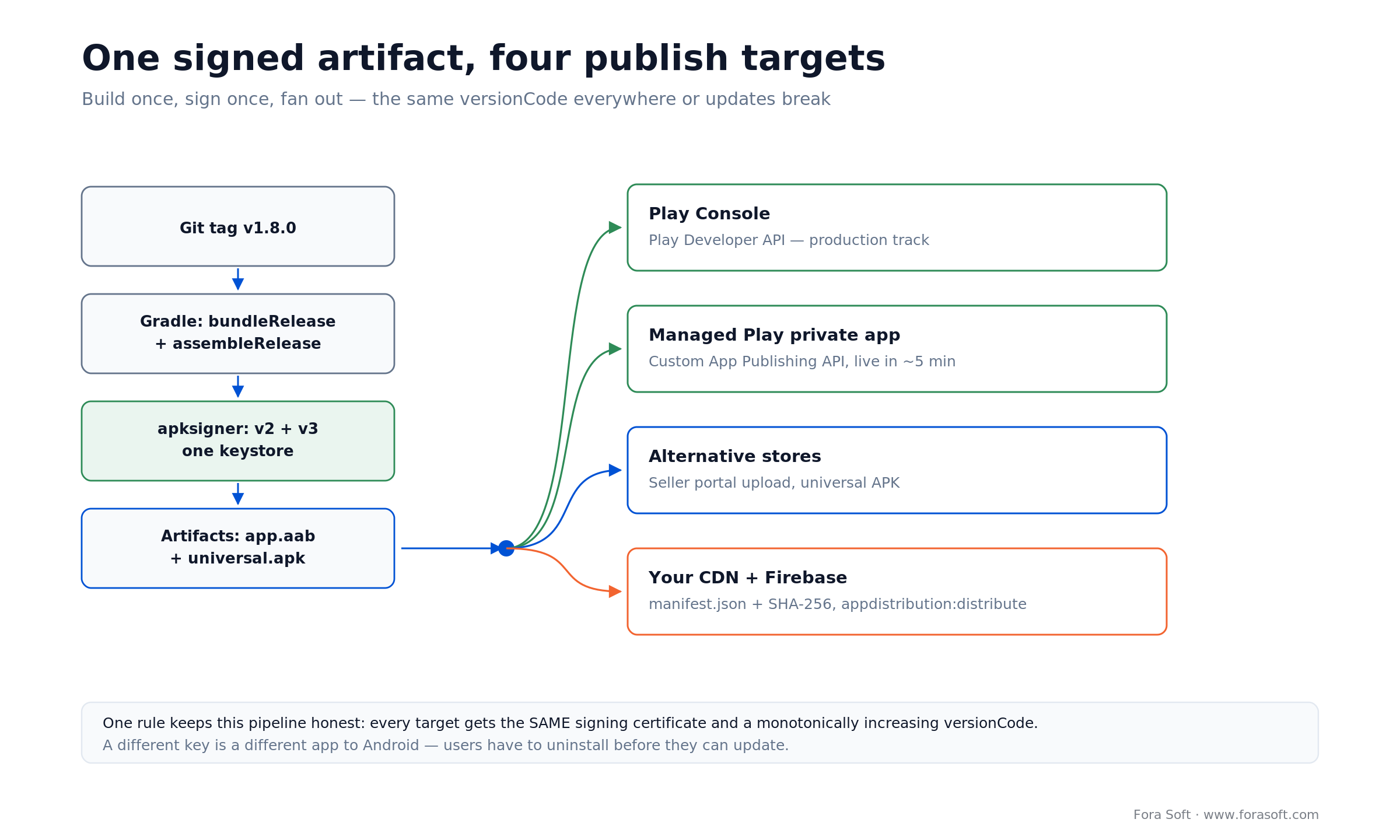 CI/CD fan-out: one signed Android artifact published to Play, Managed Play, alternative stores and a CDN
