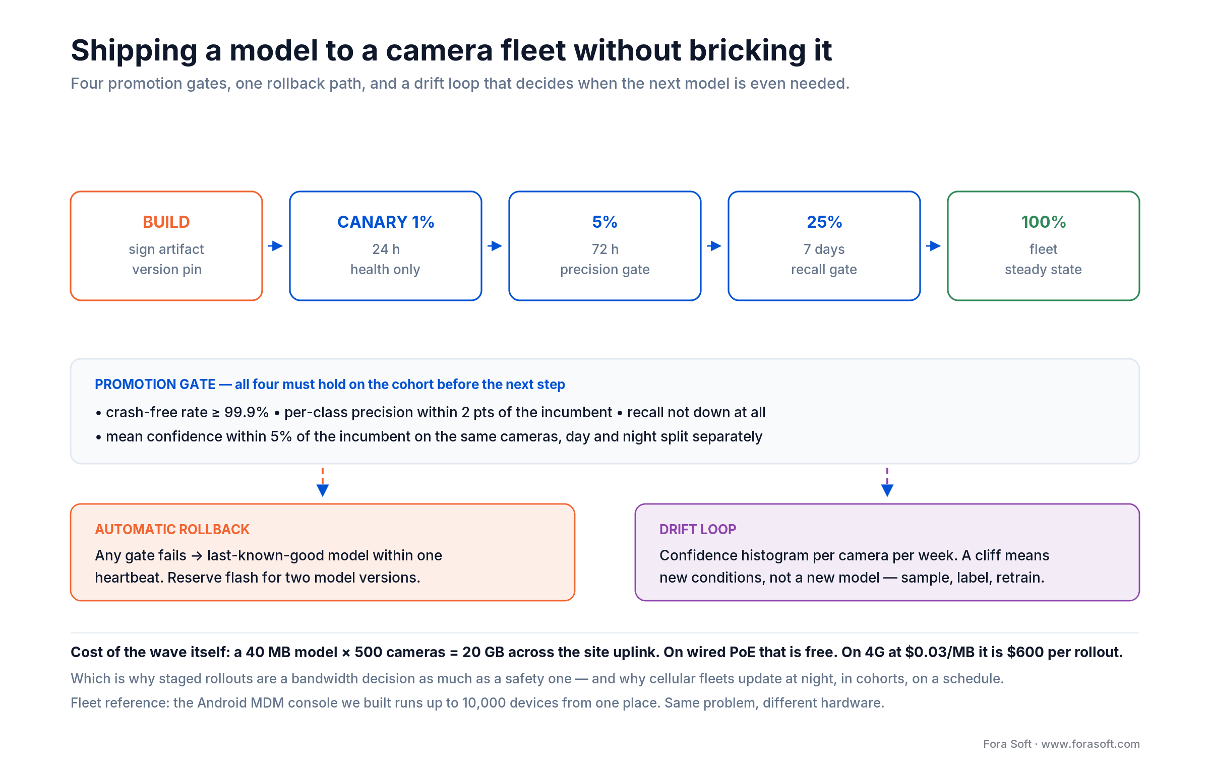 Staged OTA rollout diagram: build, canary 1%, 5%, 25%, 100% with promotion gates, automatic rollback and a drift loop