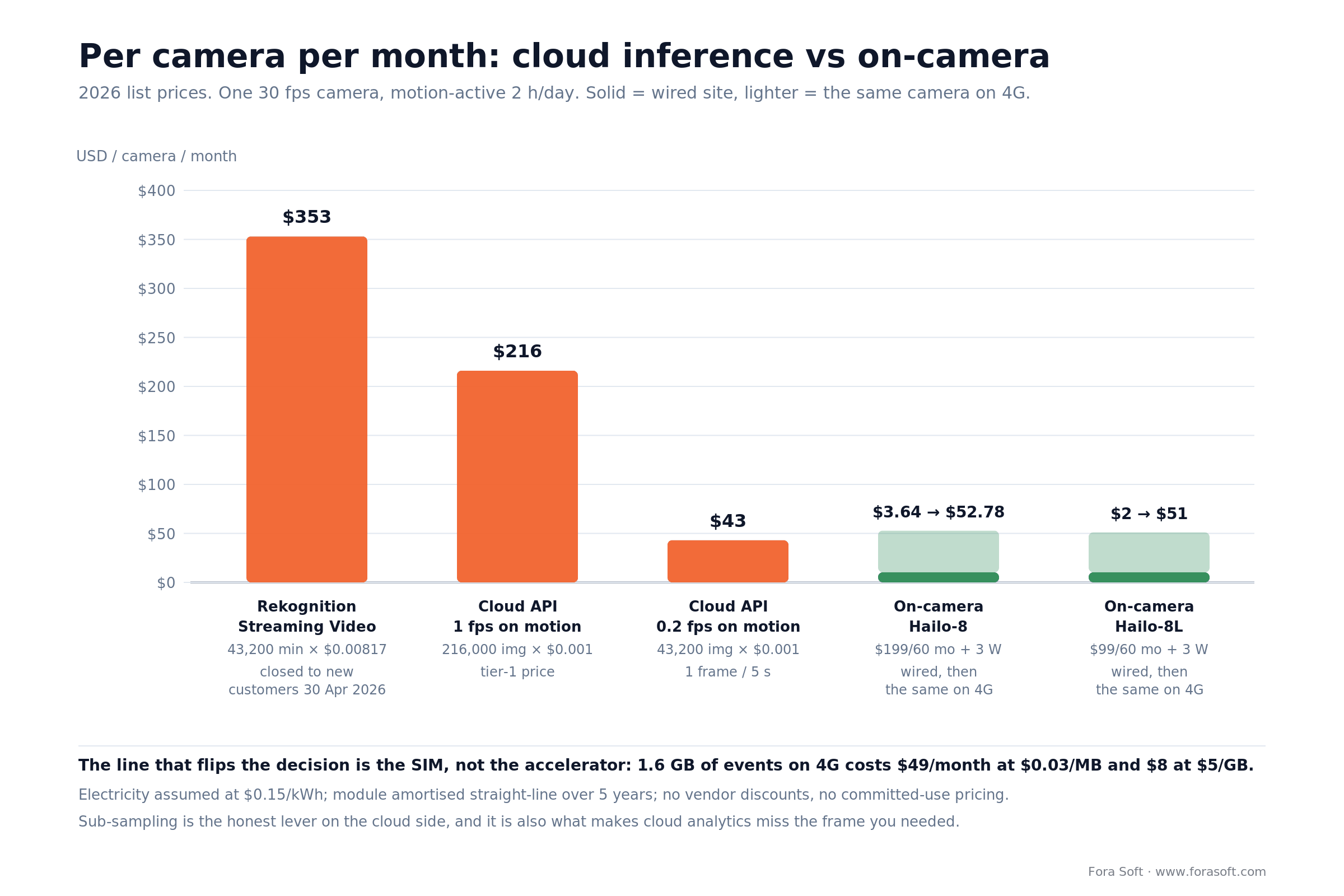 Per-camera monthly cost: cloud inference at $353, $216 and $43 versus on-camera Hailo-8 at $3.64 wired