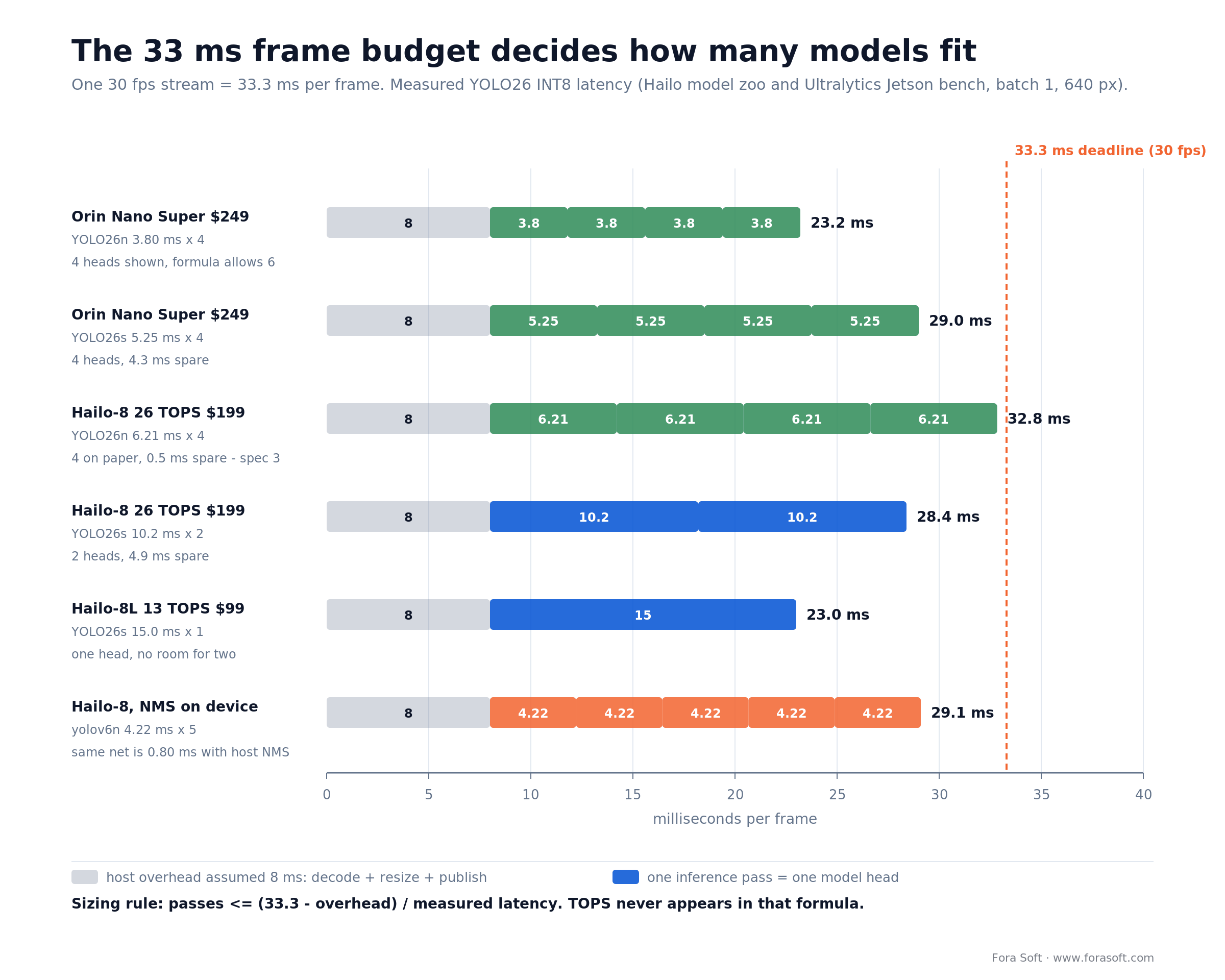 Frame budget: published INT8 latency for YOLO26 and a yolov6n NMS pair on Hailo-8, 8L and Orin Nano vs the 33.3 ms deadline