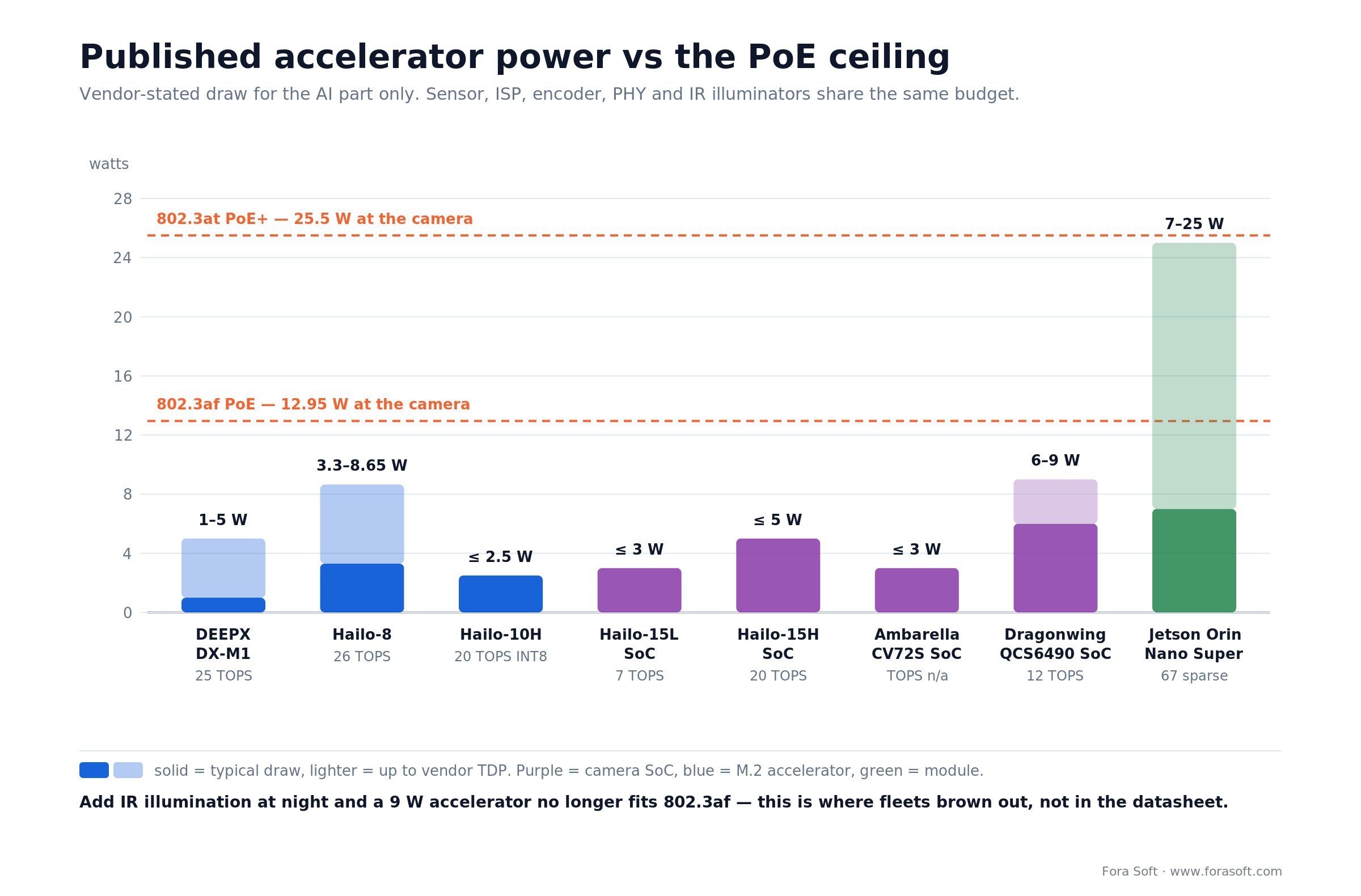 Bar chart of published edge AI accelerator power draw against the 802.3af 12.95 W and 802.3at 25.5 W PoE ceilings