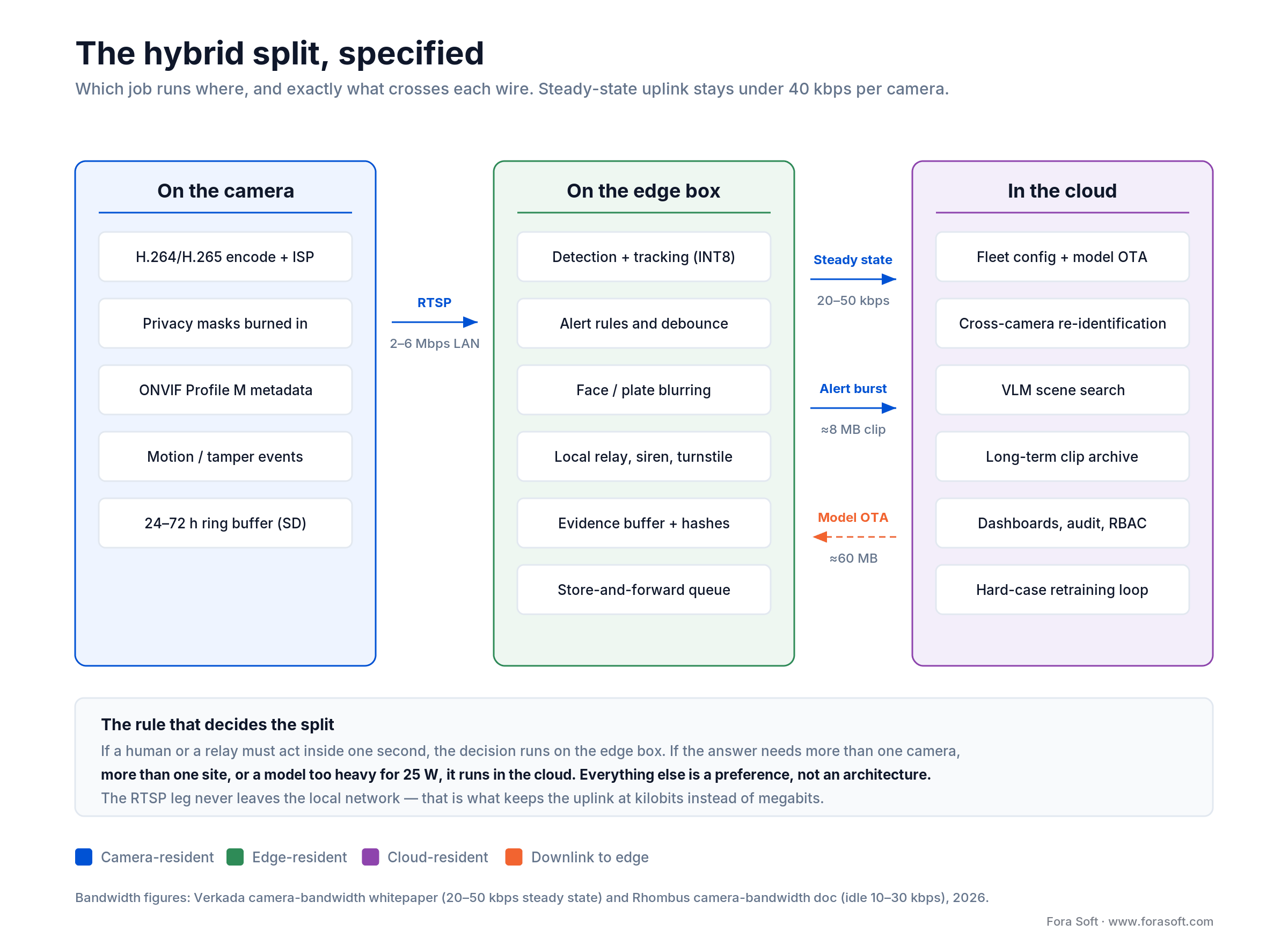 Hybrid video surveillance architecture: what runs on the camera, on the edge box and in the cloud