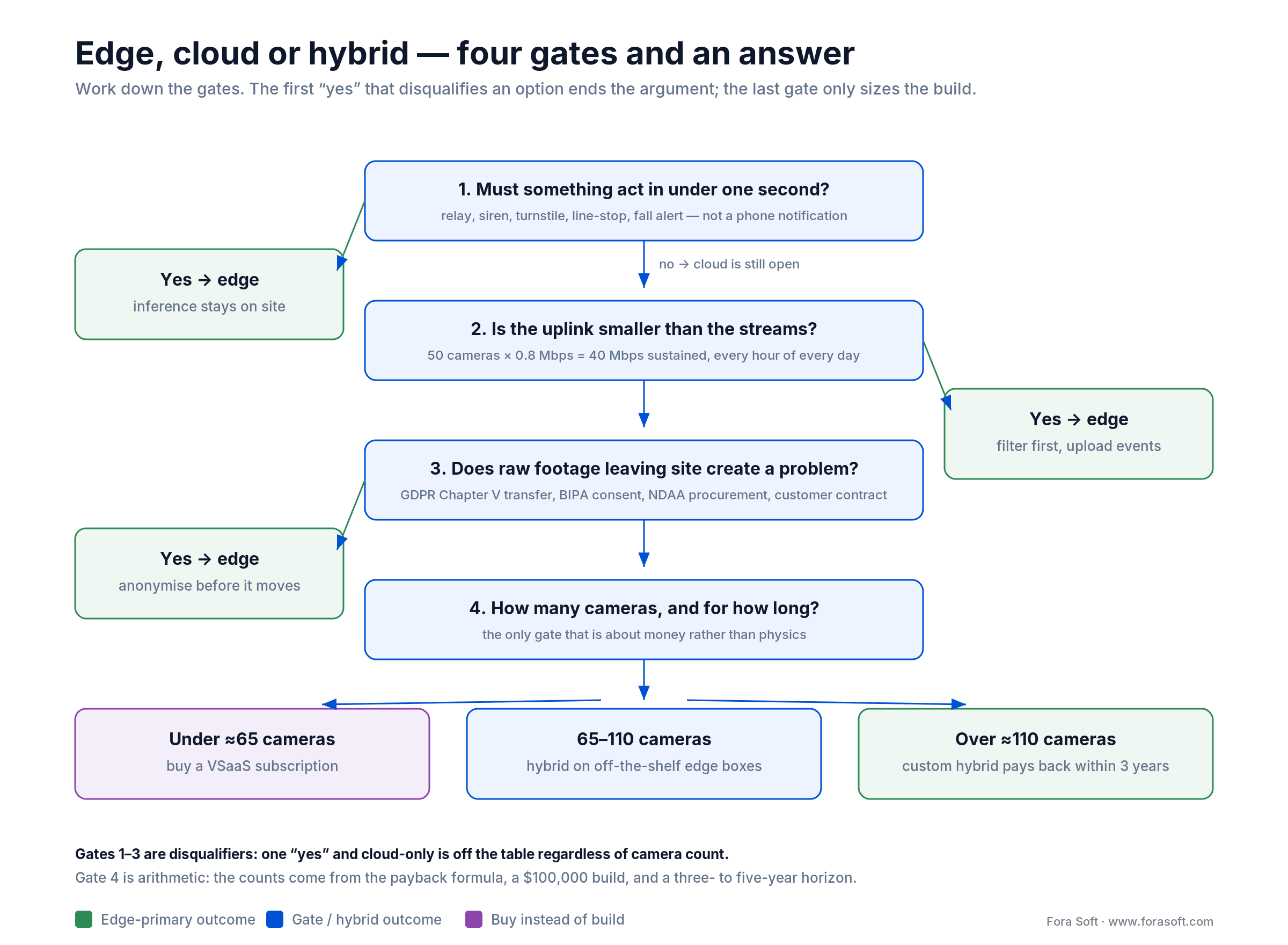 Decision gates for edge, cloud or hybrid video surveillance: latency, uplink, data residency, camera count
