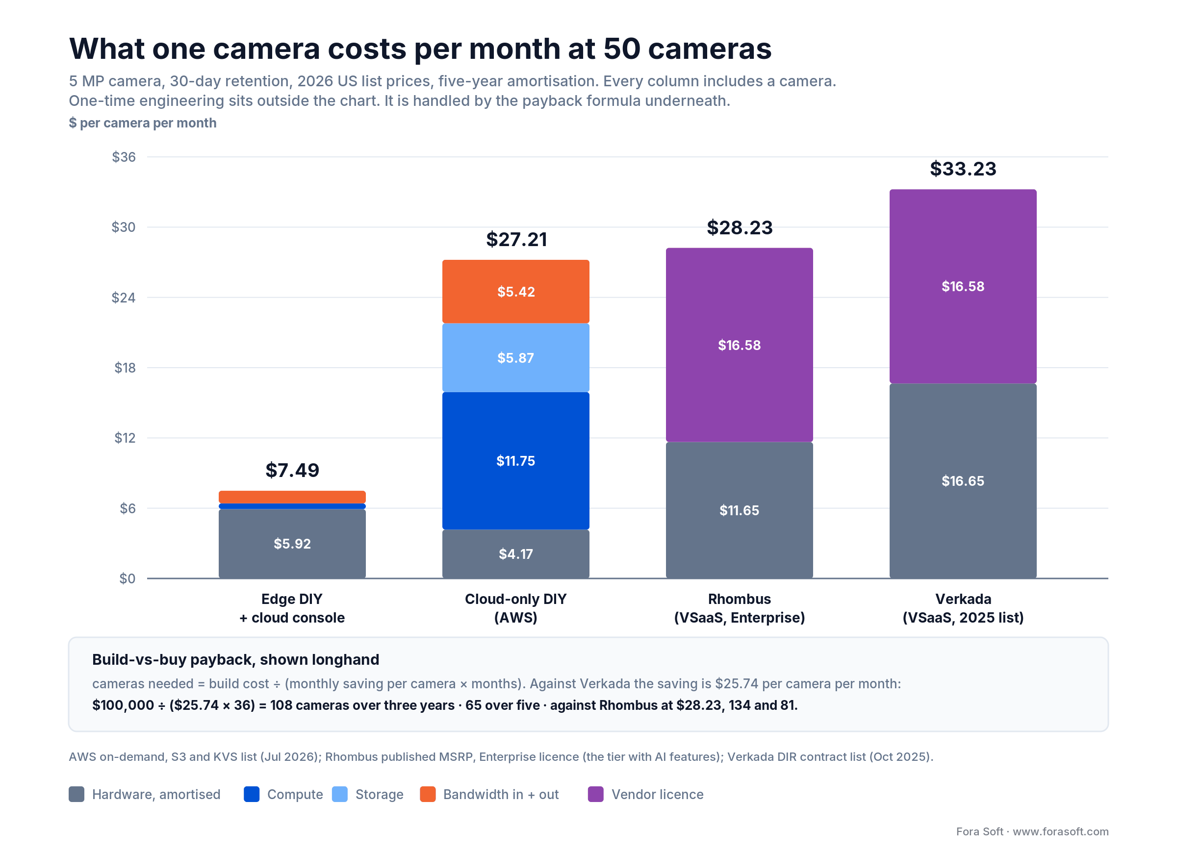 Cost per camera per month at 50 cameras: edge DIY $7.49 versus cloud-only AWS $27.21 and VSaaS $28 to $33