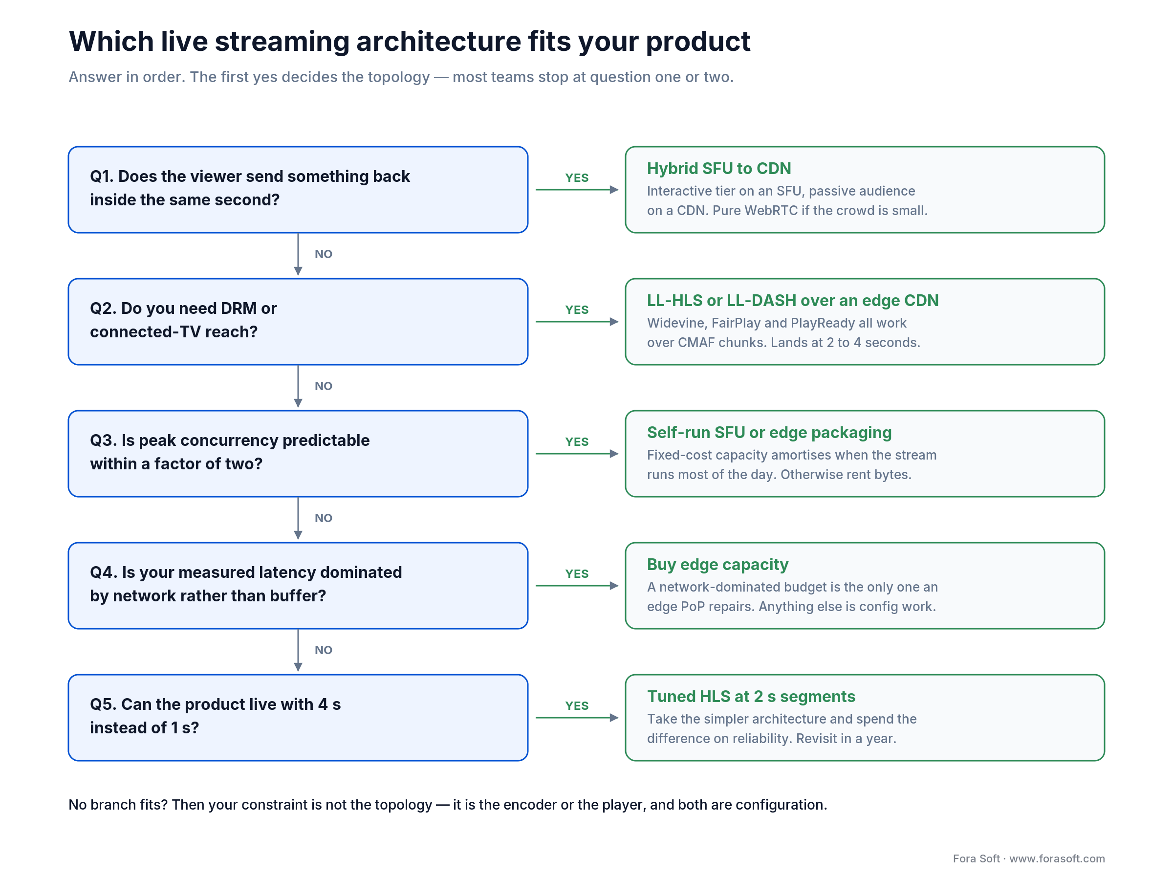 Decision tree for choosing a live streaming architecture based on interactivity, concurrency, DRM and latency tolerance