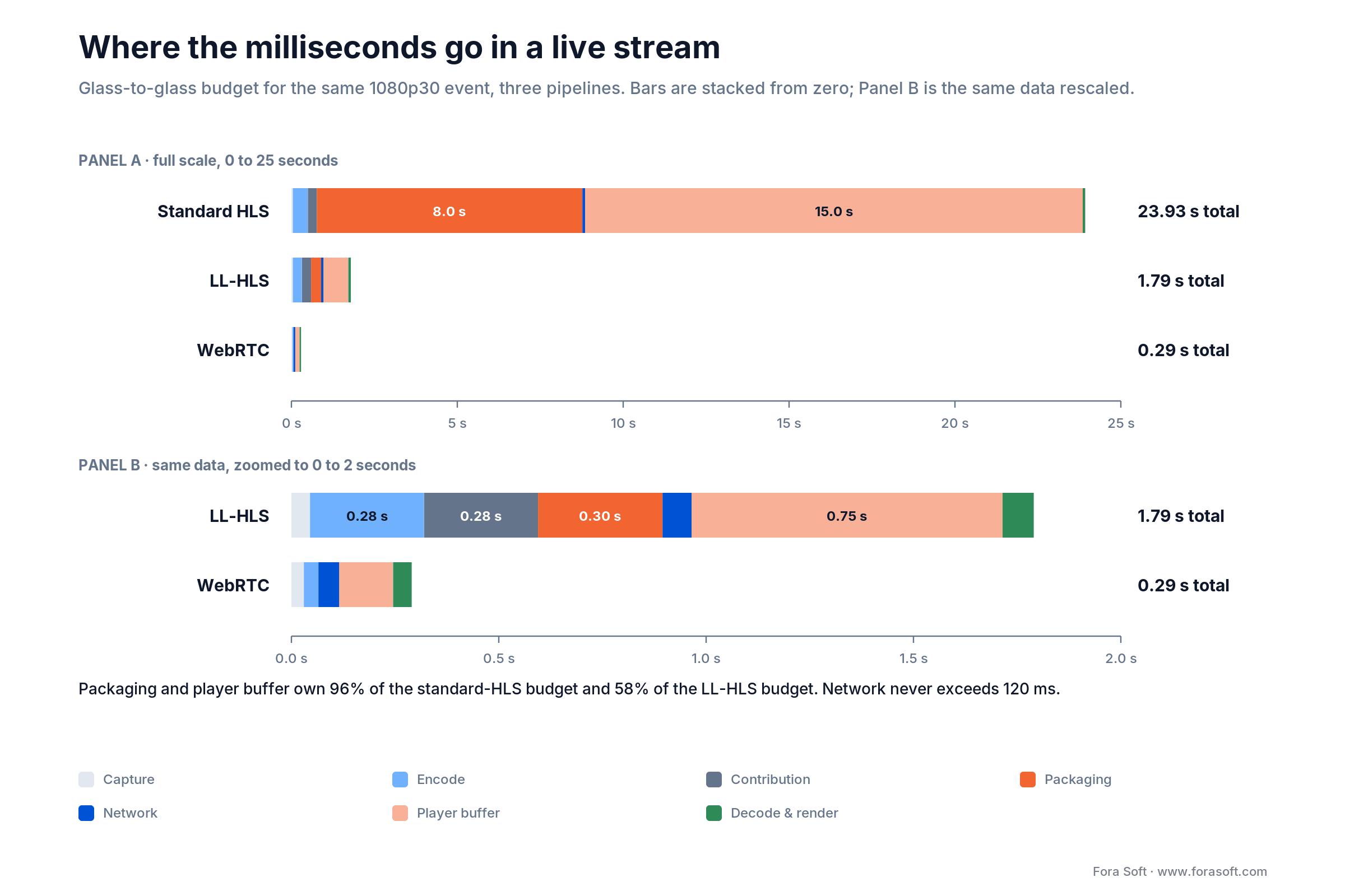 Latency budget for live streaming: milliseconds per stage for standard HLS, LL-HLS and WebRTC