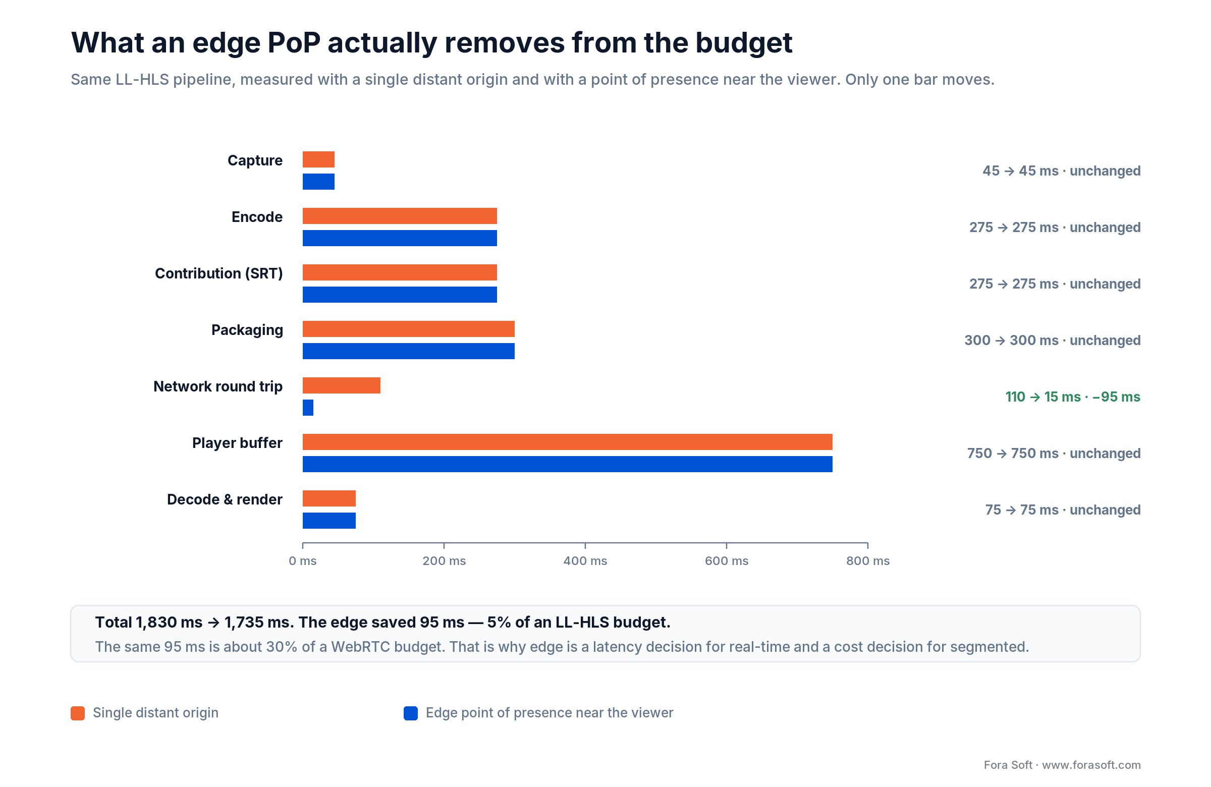 Before and after edge deployment: which live streaming latency stages shrink and which stay the same