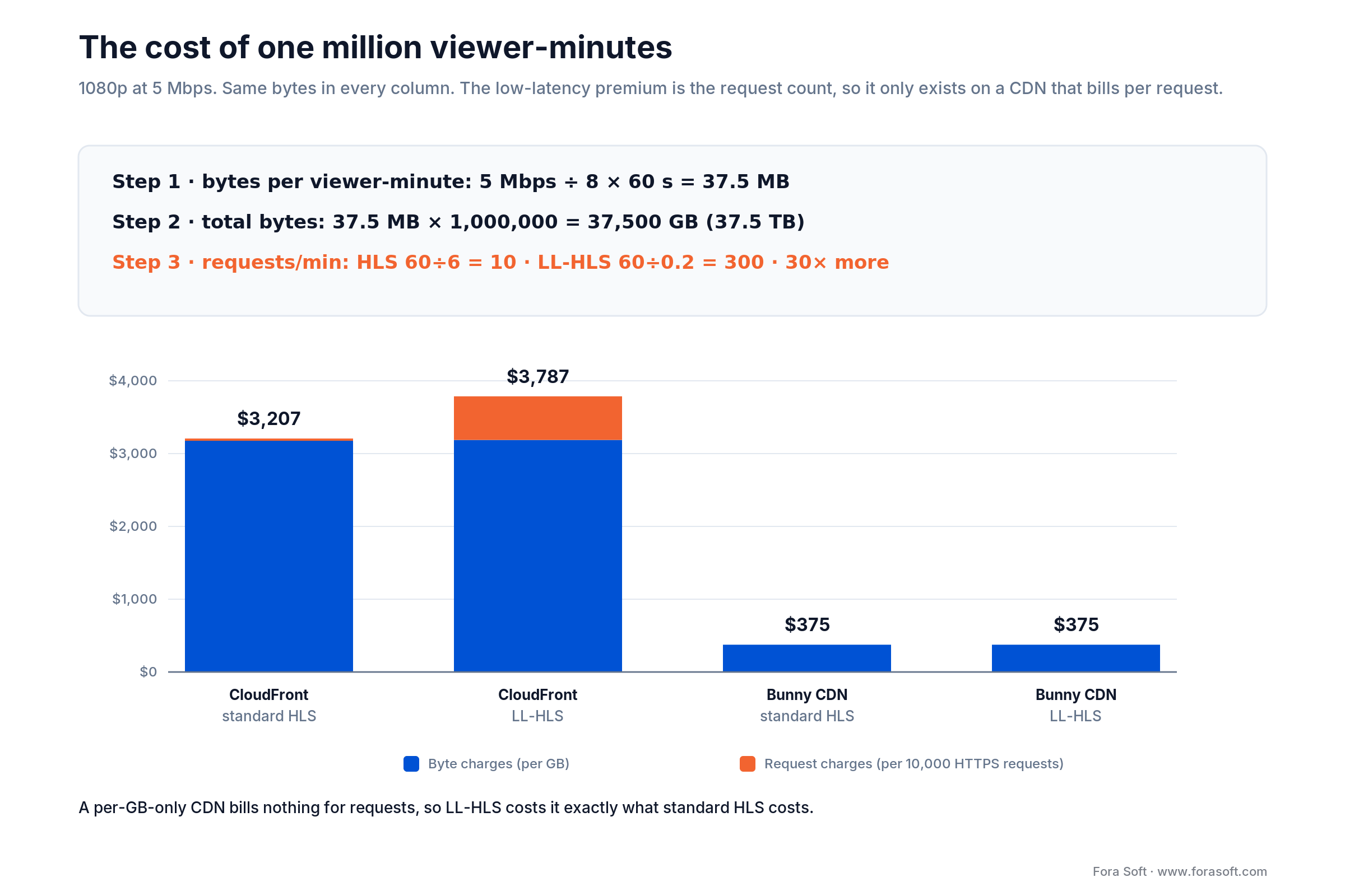 Cost of delivering one million viewer-minutes: bytes, requests and the LL-HLS request premium