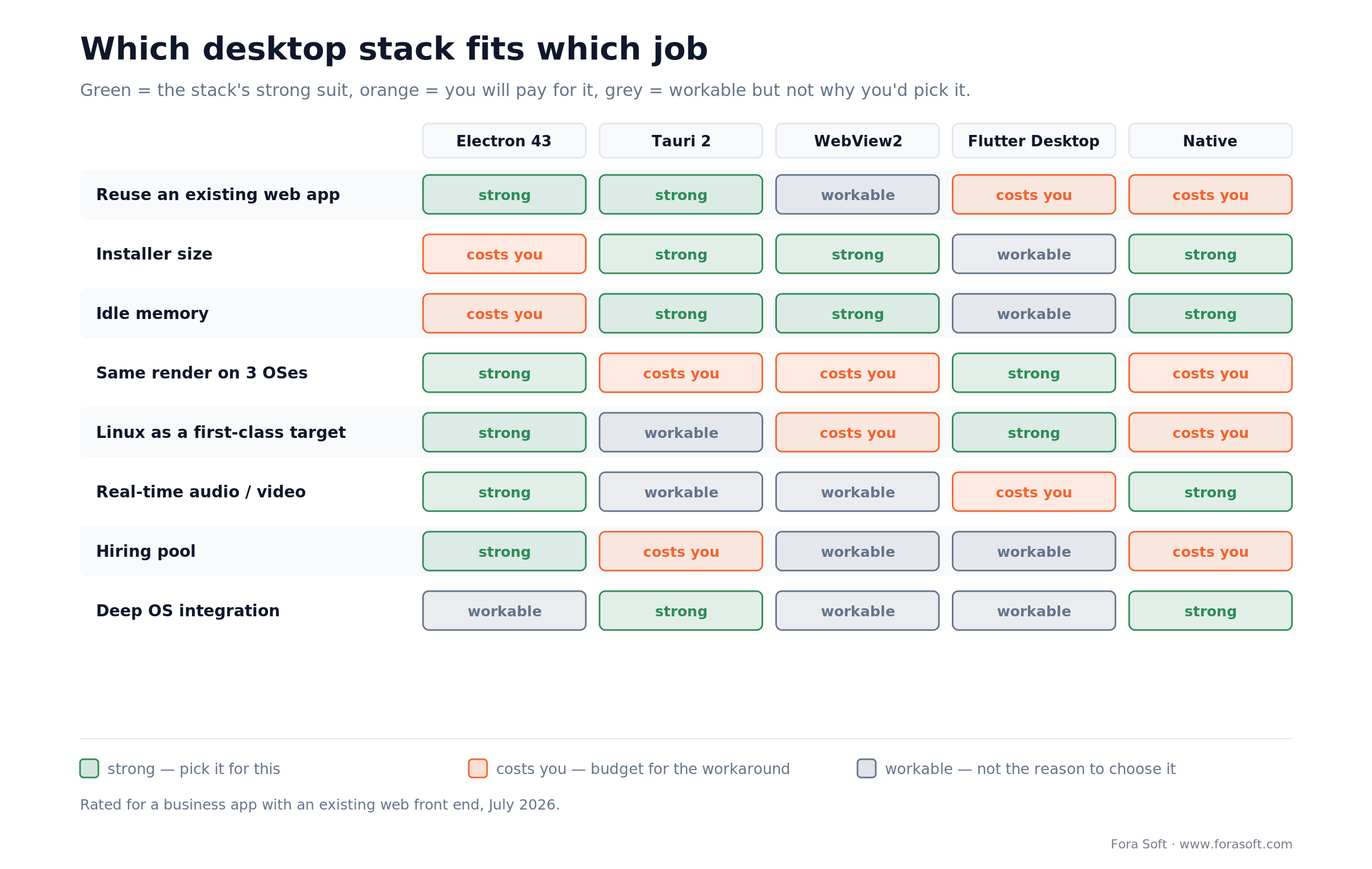 Desktop stack fit matrix: Electron, Tauri, WebView2, Flutter and native scored across eight business criteria