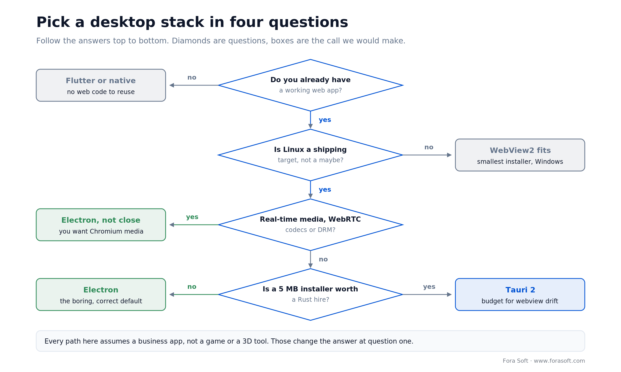 Decision tree for picking a desktop stack: web app reuse, Linux support, real-time media and installer size